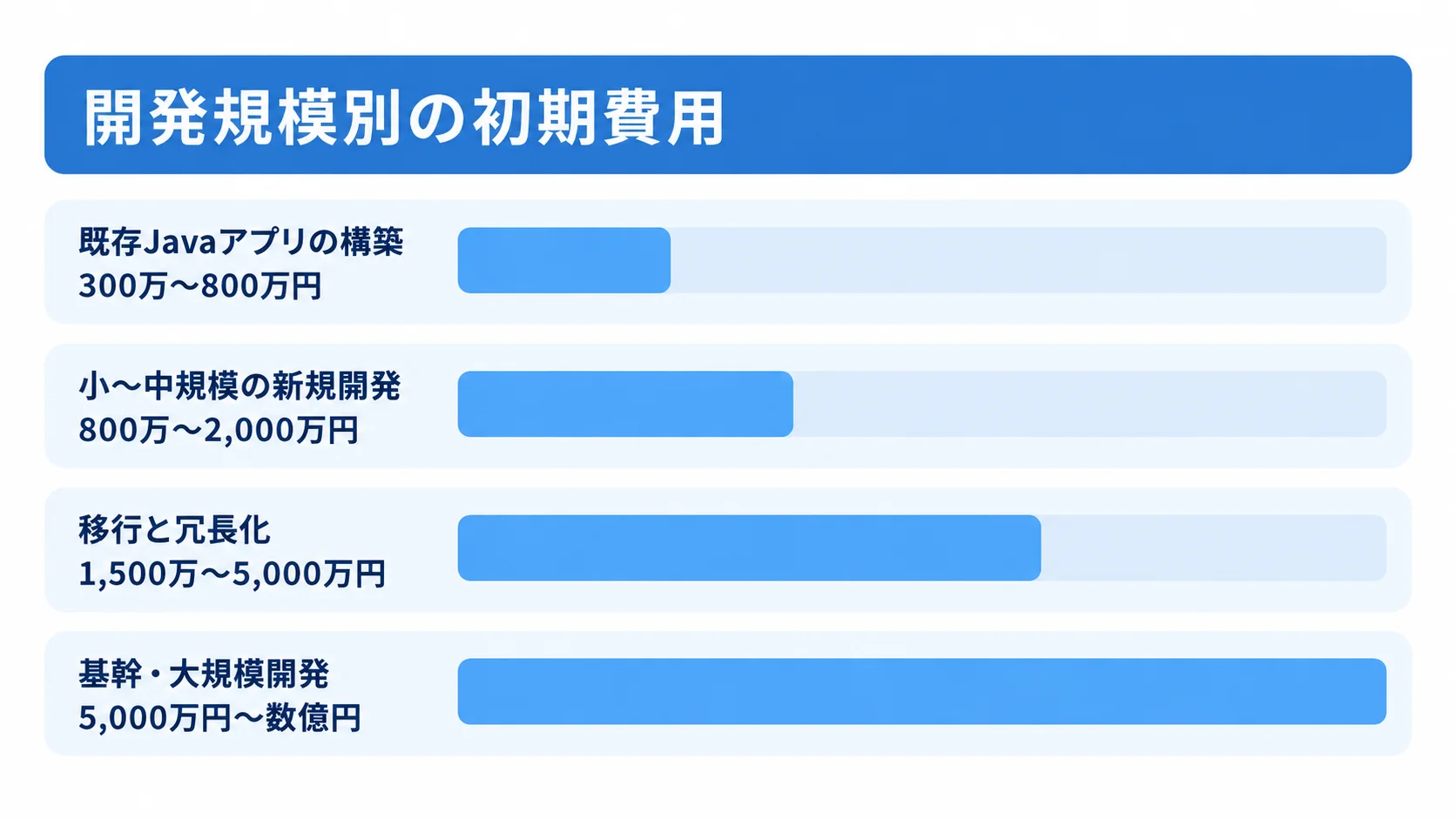 開発規模ごとの初期費用レンジ 既存Javaアプリの構築から基幹・大規模開発まで、4区分の初期費用レンジを示す横棒図。