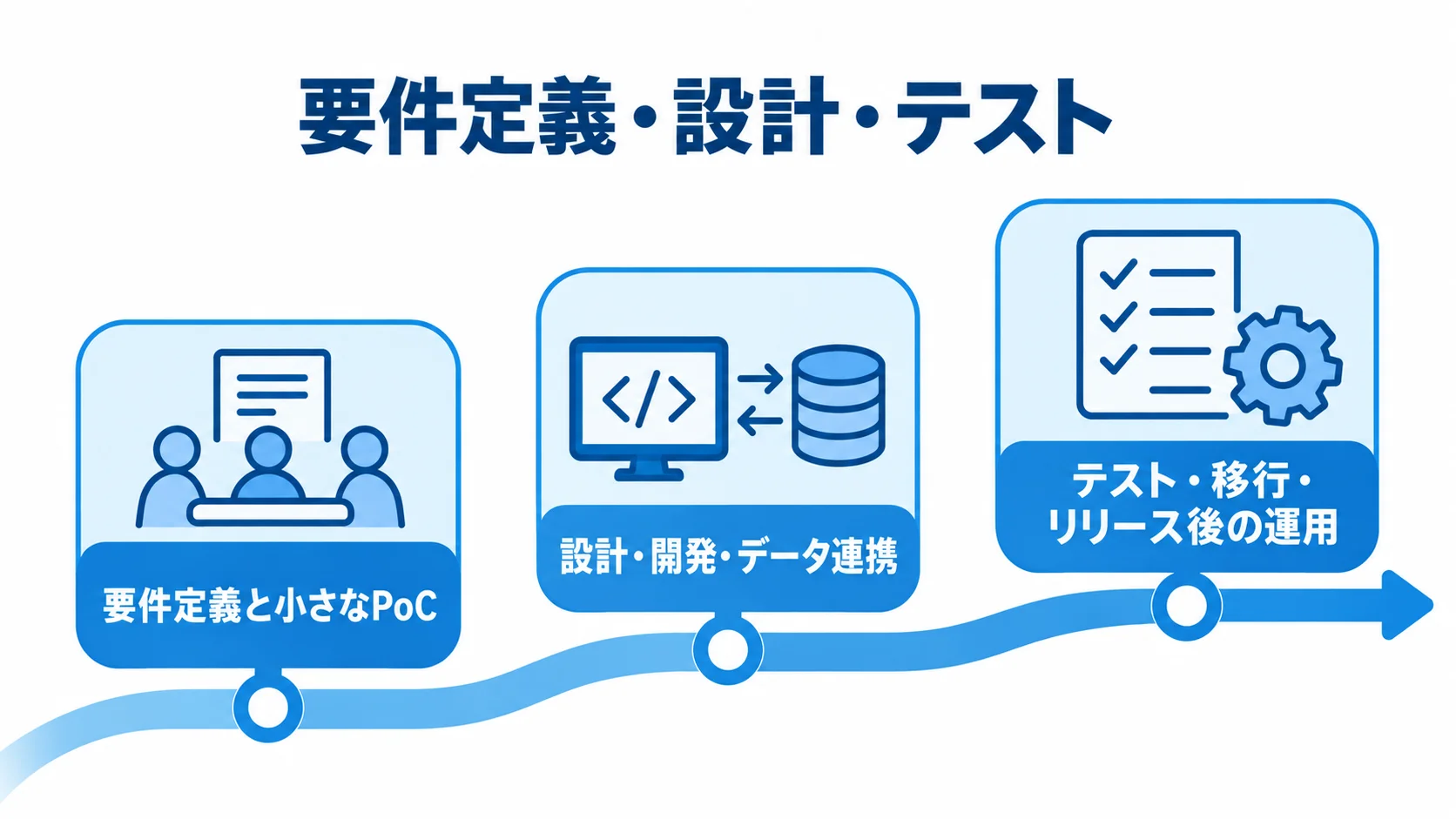 Preact開発の工程 要件定義とPoCから設計・開発、テスト・移行・運用へ進む3工程の図。