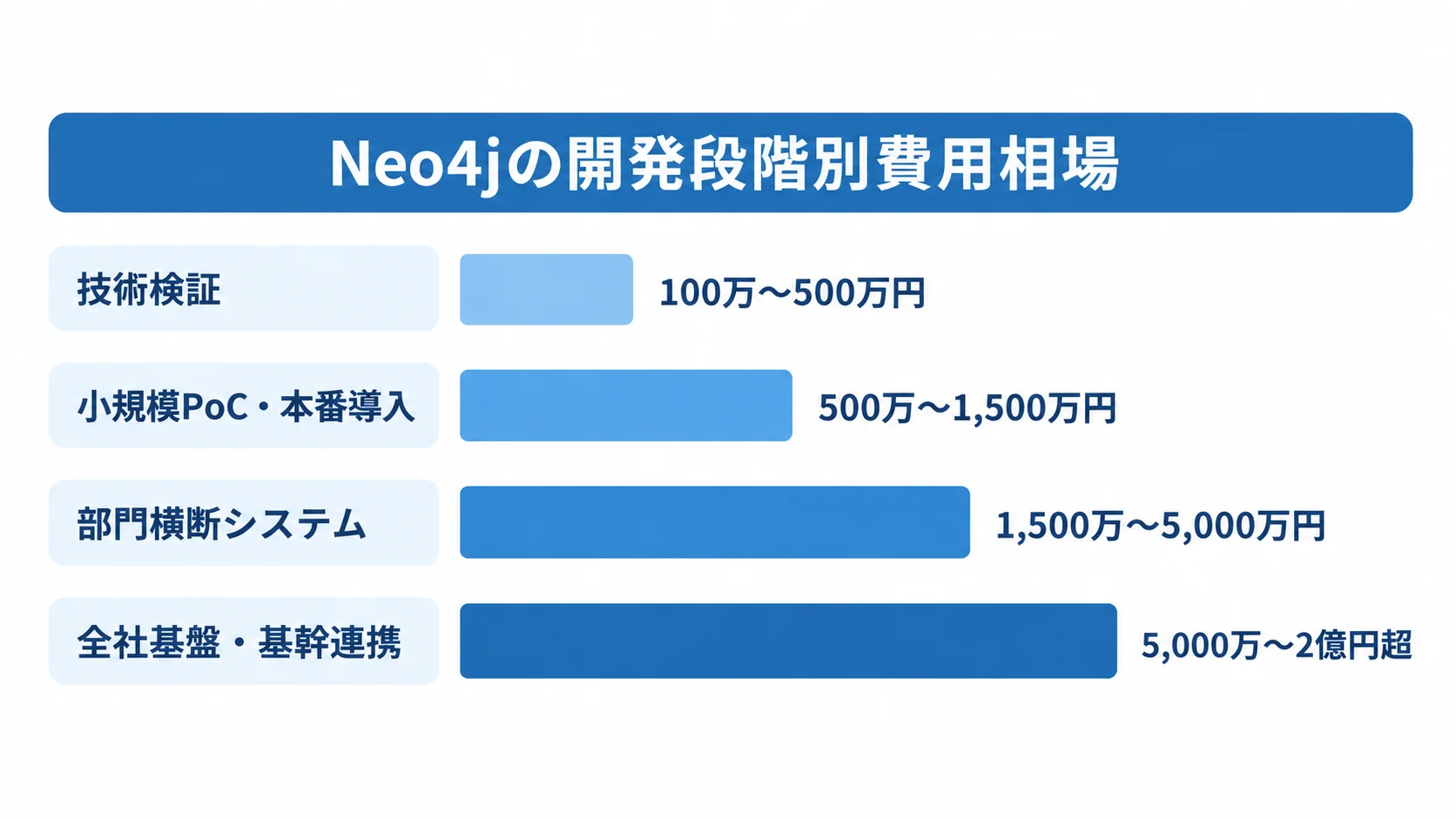 Neo4jの開発段階別費用相場 Neo4jの技術検証、小規模PoC・本番導入、部門横断システム、全社基盤・基幹連携の費用範囲を横棒で比較した図。