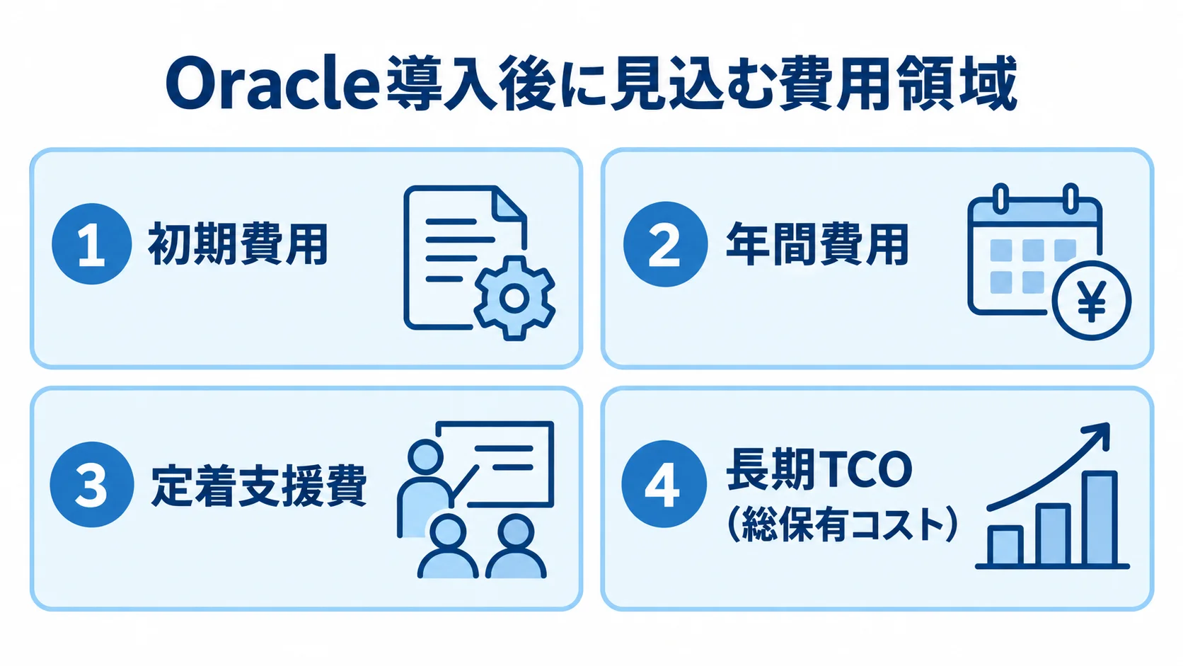 Oracle導入後に見込む費用領域の図解 初期費用、年間費用、定着支援費、長期TCOの4項目を並べた図。