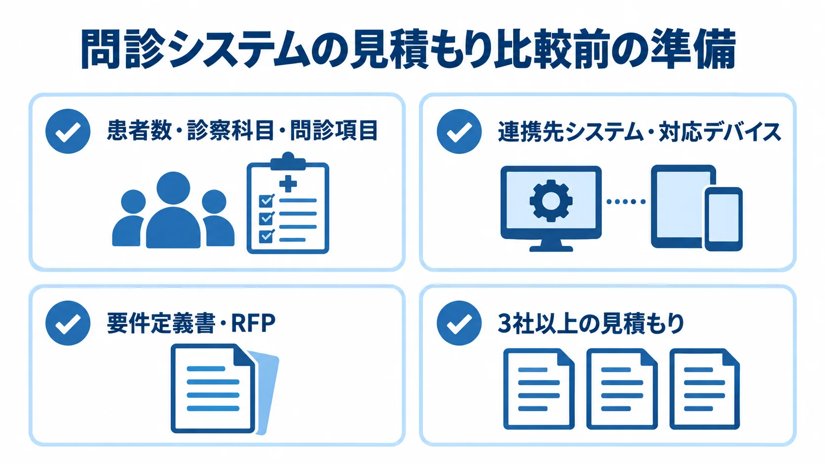 問診システムの見積もり比較前に確認する準備項目 問診システムの見積もりに向けて、要件整理やRFP作成、3社以上の見積もりを確認するチェック項目の図解。