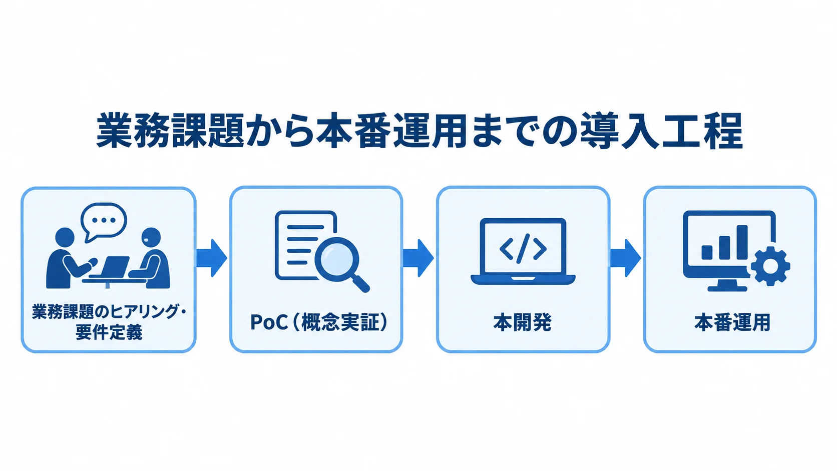 AIエージェントの導入工程 業務課題のヒアリング・要件定義からPoC、本開発、本番運用へ進むAIエージェントの導入工程図。