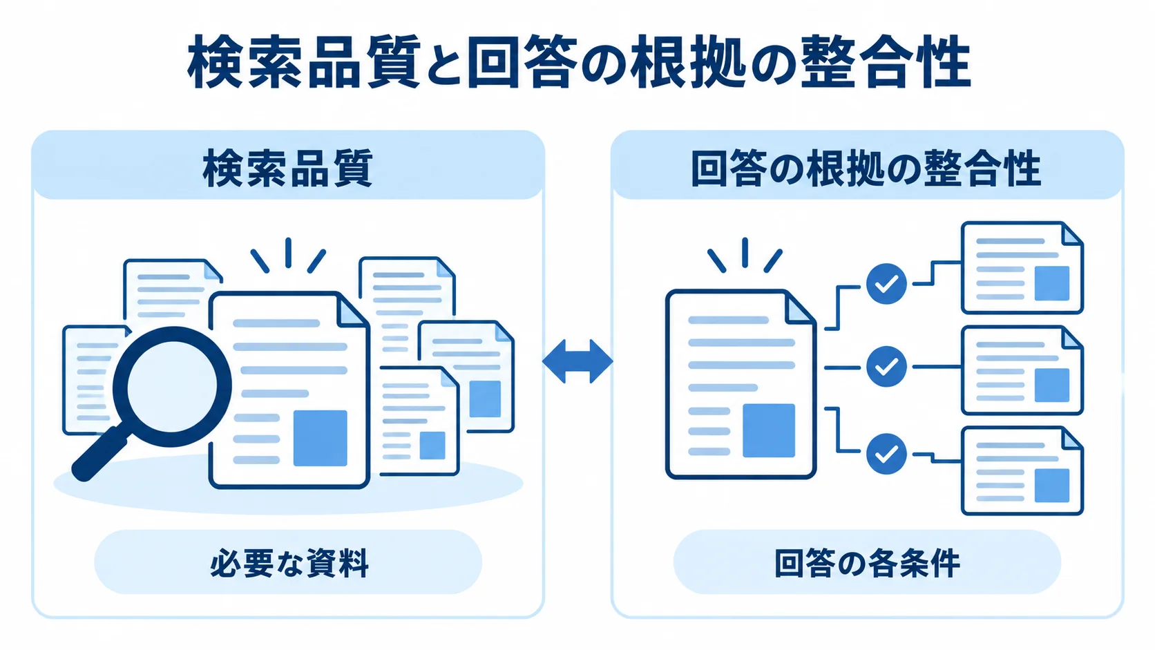 検索品質と回答根拠の整合性を左右で比べる図