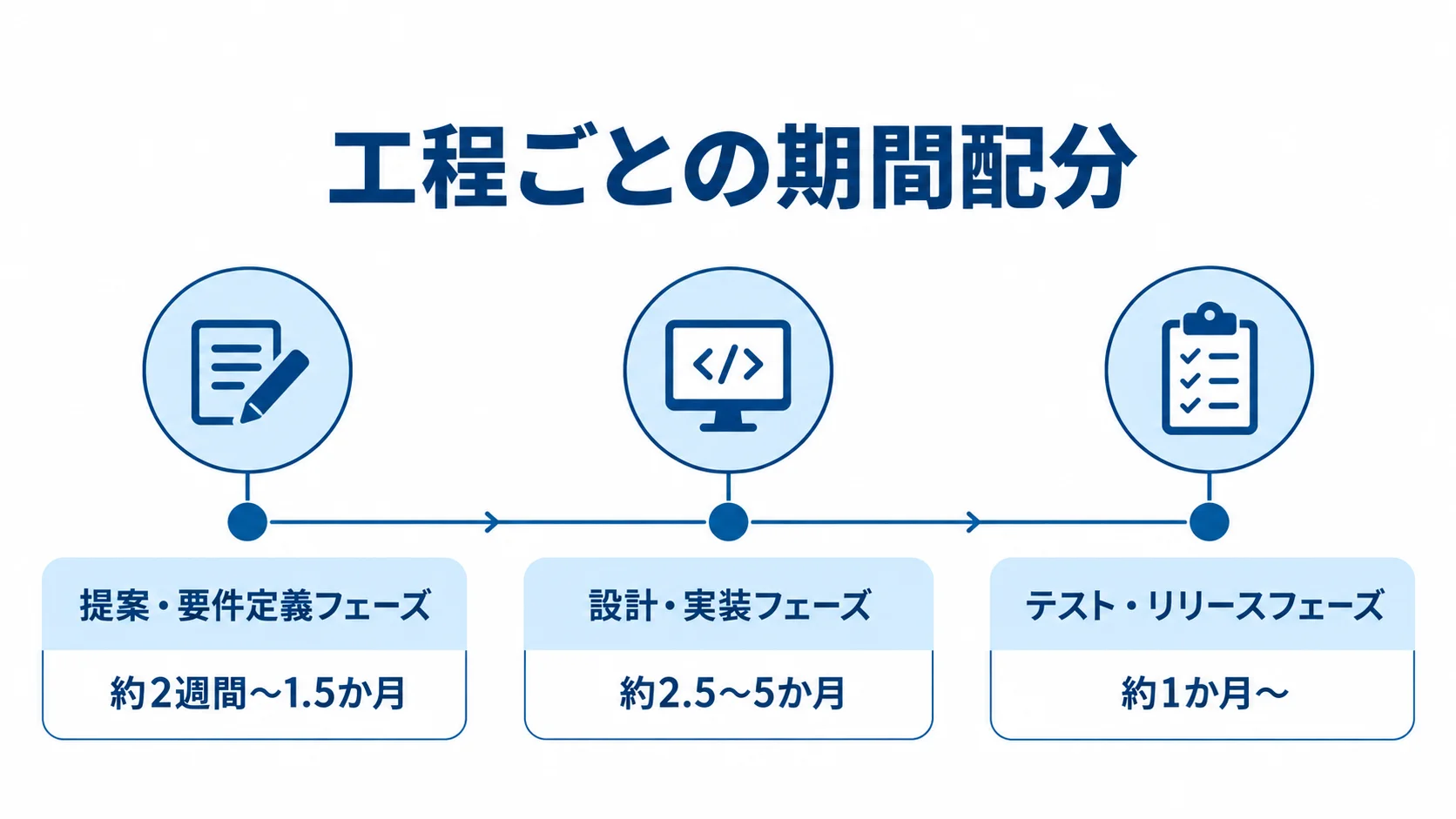 マッチングサイト開発の工程別スケジュール 提案・要件定義、設計・実装、テスト・リリースの3工程と、それぞれに記載された期間を時系列で示す図。