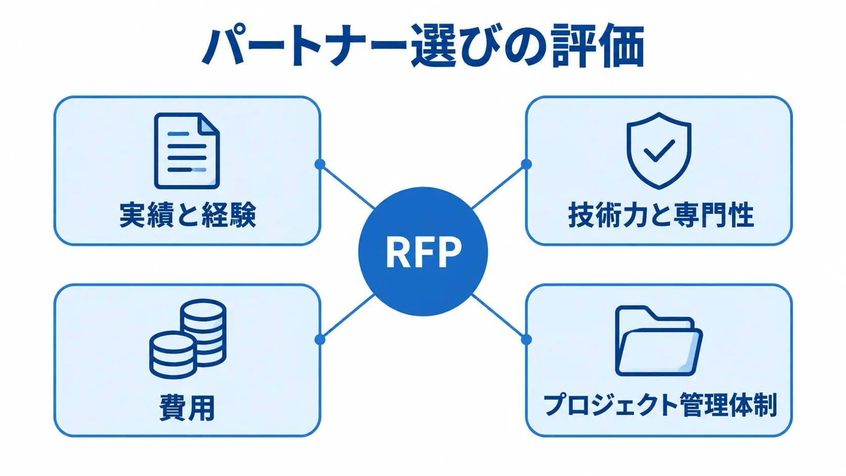 RFPを軸にしたパートナー選びの評価項目 RFPを中心に、パートナー選びの4つの評価項目を配置した図。