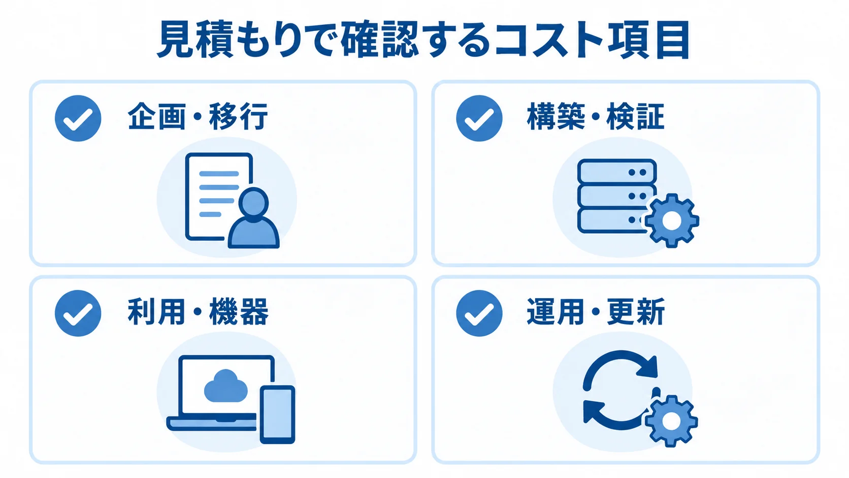 容器資材管理システムの見積もり内訳図 見積もりのコストを企画・移行、構築・検証、利用・機器、運用・更新に分けた図解