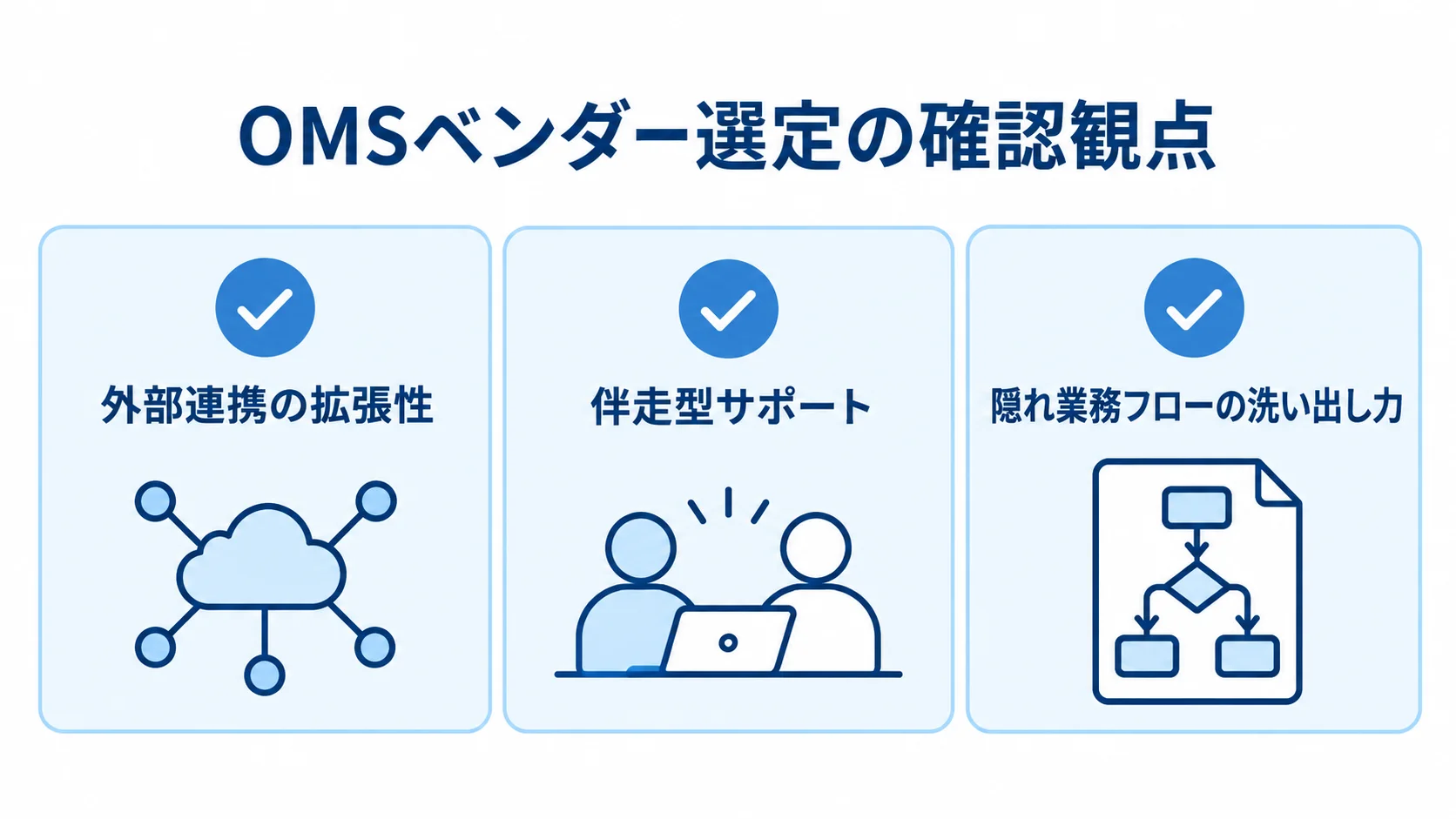 OMSベンダー選定の確認観点を示す図 OMSベンダー選定で確認する外部連携、伴走型サポート、業務フローの洗い出し力を示すチェックリスト