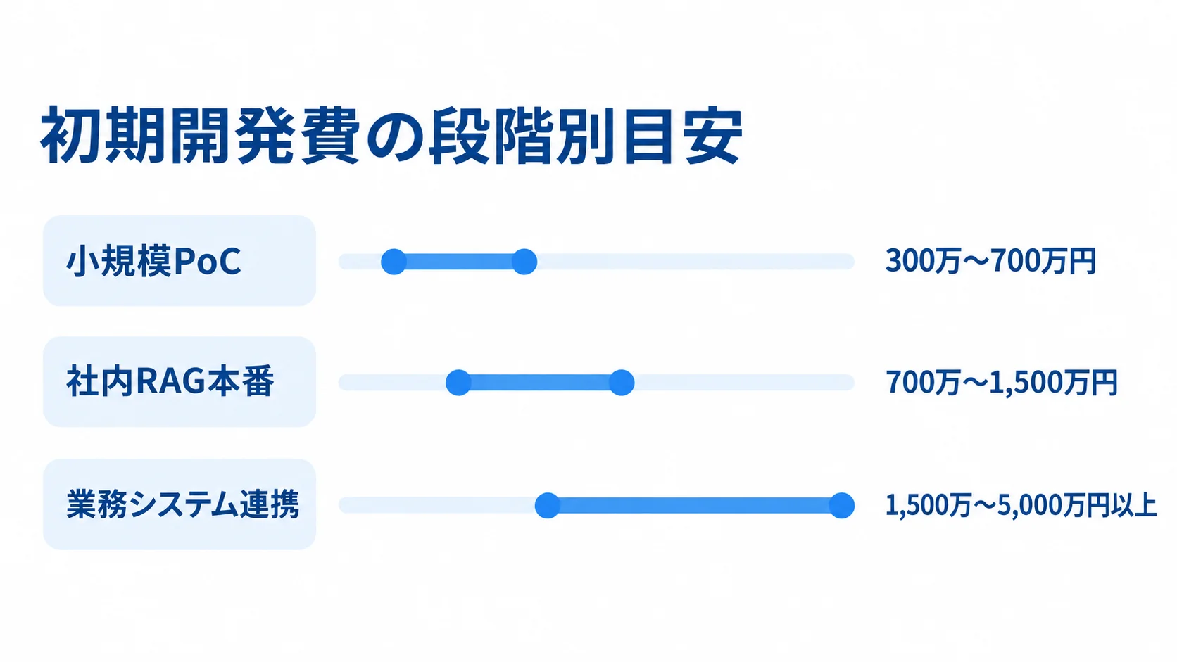 Azure OpenAIシステムの初期開発費 小規模PoC、社内RAG本番、業務システム連携の初期開発費レンジを横棒で示した図