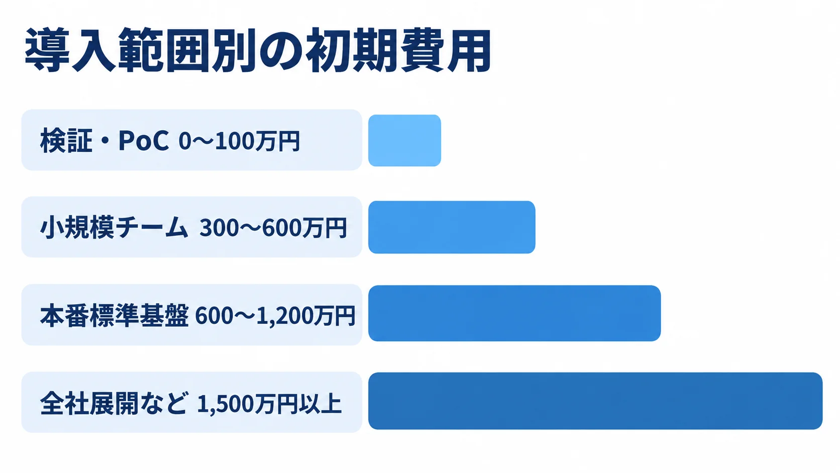 Screwdriver導入範囲別の初期費用レンジ 検証・PoC、小規模チーム、本番標準基盤、全社展開などの4ケースについて、初期費用レンジを比較した横棒図。