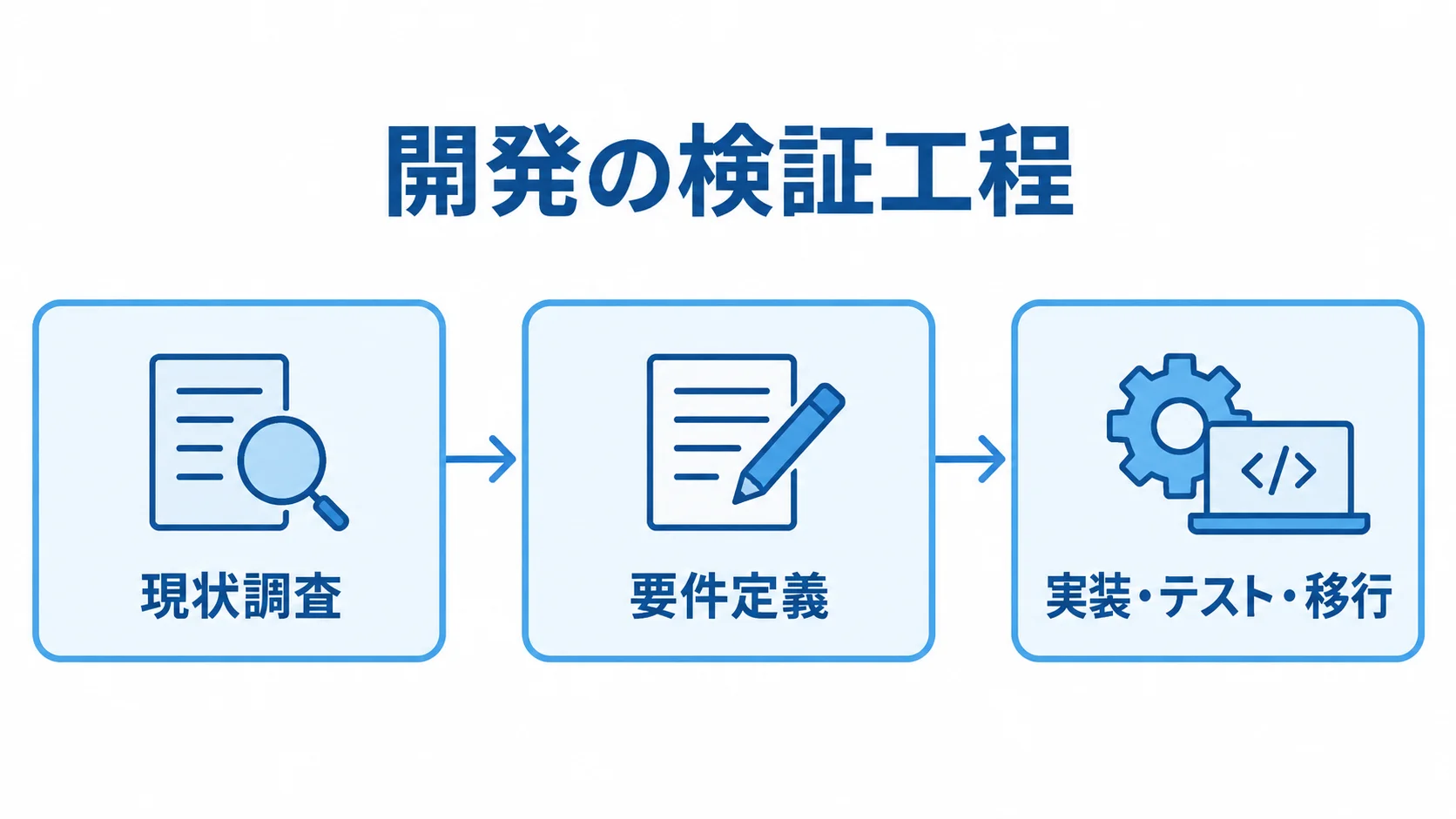 ロット管理システム開発の検証工程図 現状調査、要件定義、実装・テスト・移行の順に進む3段階の横向きフロー図。