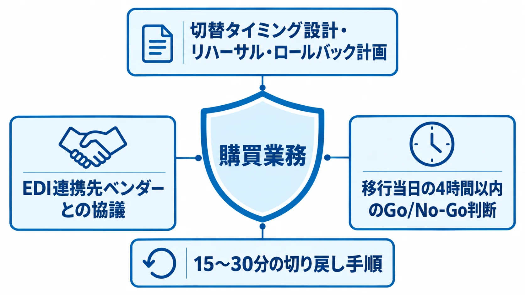 購買業務を中央に置き、EDI連携先との協議、4時間以内のGo/No-Go判断、15〜30分の切り戻し手順を周囲に示した図。