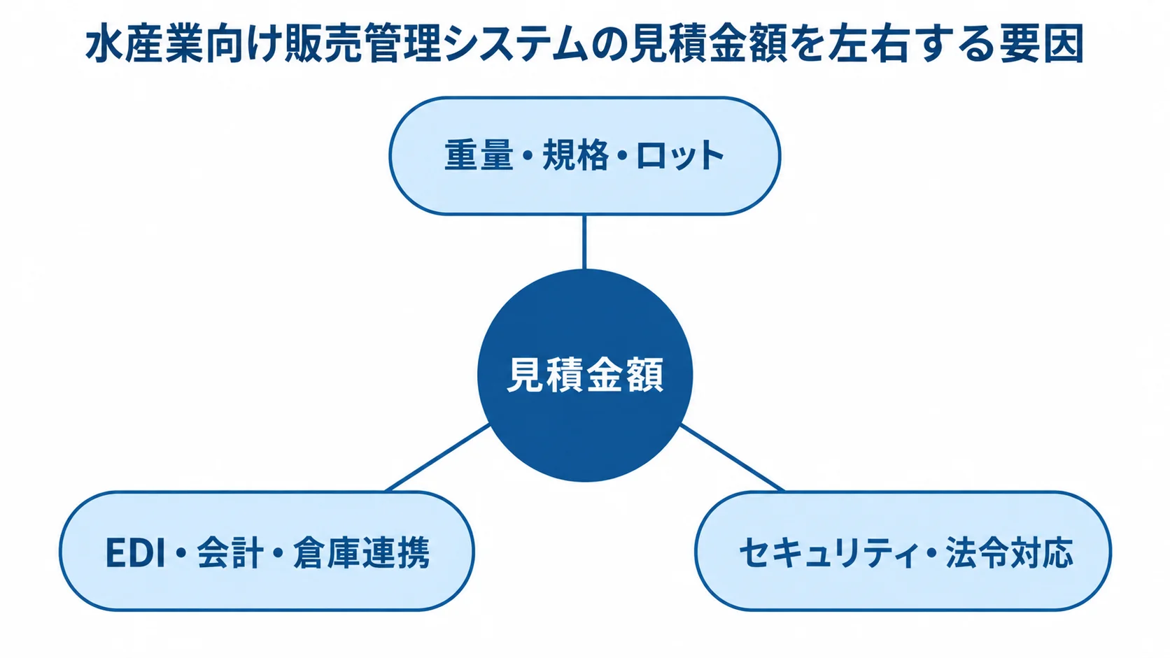 見積金額を中心に、重量・規格・ロット、外部連携、セキュリティ・法令対応の3要因を結んだ図。