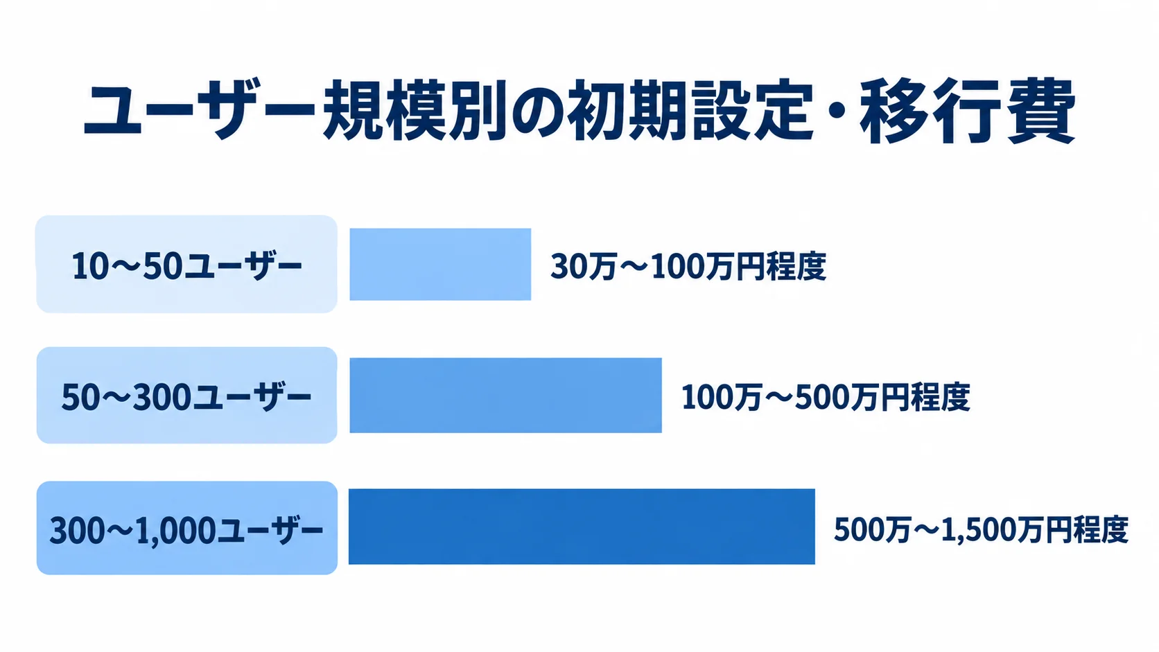 10〜50、50〜300、300〜1,000ユーザーの各区分に対する初期設定・移行費の概算レンジを示す横棒図。