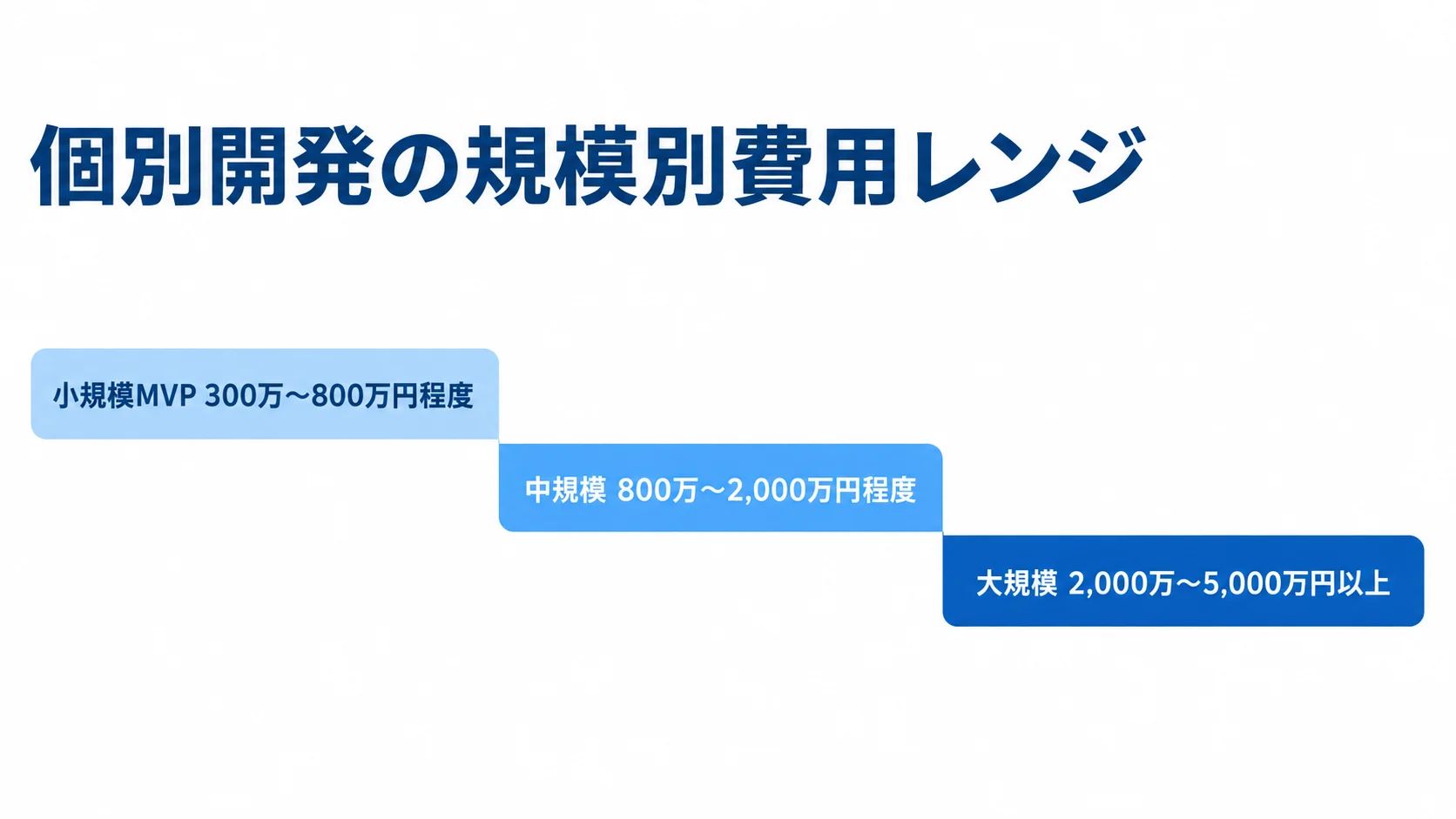 個別開発の規模別費用レンジを示す横棒図。 小規模MVP、中規模、大規模の個別開発費用レンジを横棒で比較した図。