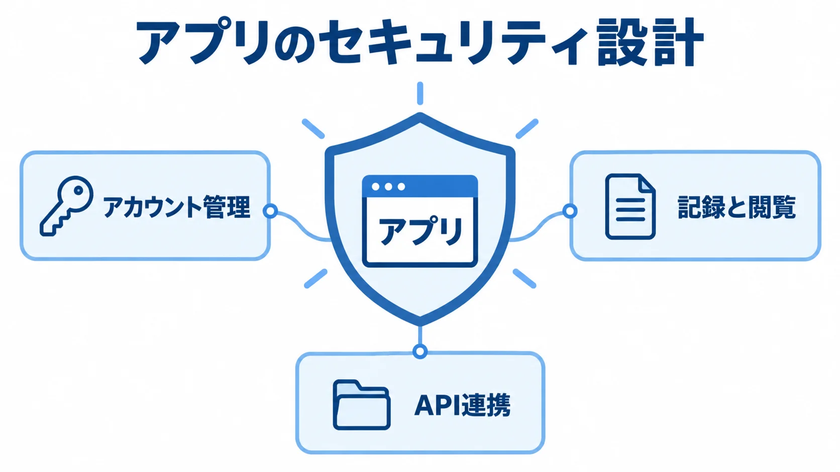 Mendixアプリのセキュリティ設計項目 アプリを中央に置き、アカウント管理、記録と閲覧、API連携を周囲に配置した図です。