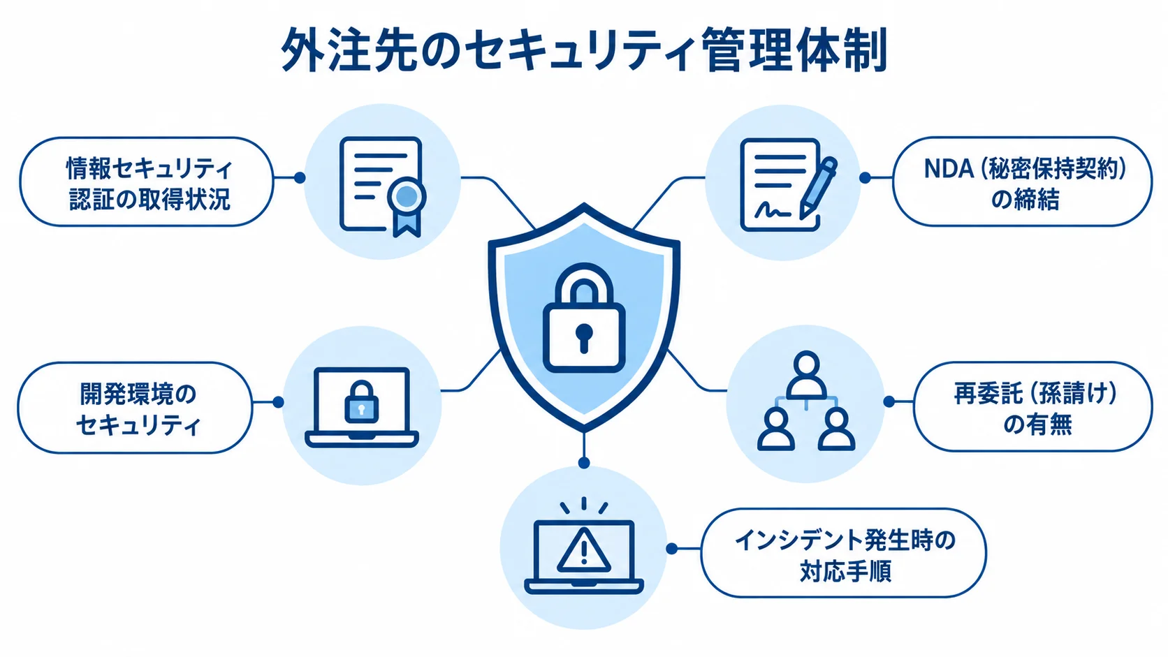 外注先の情報管理を守る確認項目として、認証、NDA、開発環境、再委託、インシデント対応を盾の周囲に示した図。