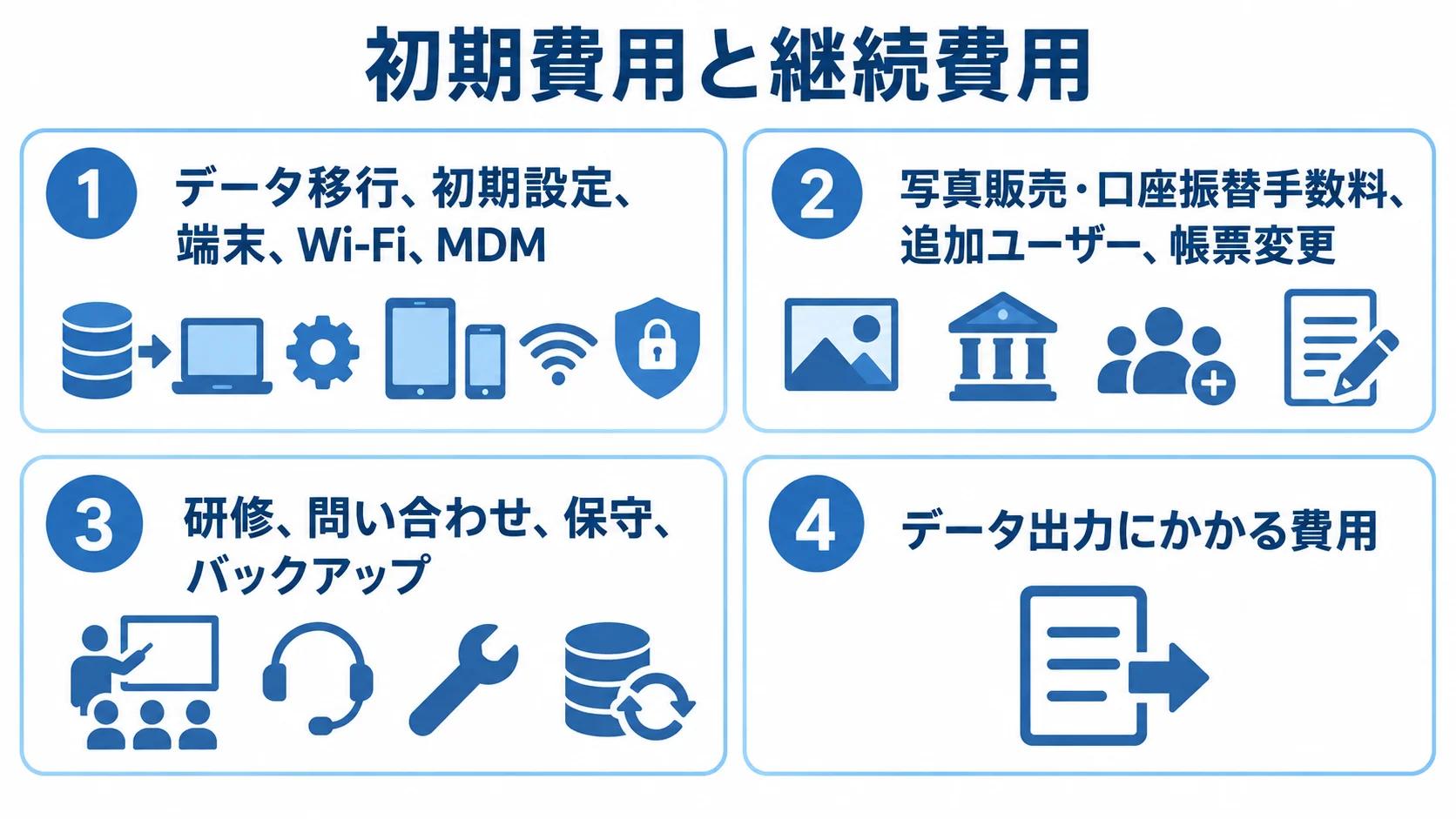 3年間の総額に含める費用項目を4つのパネルで示す図 初期費用と継続費用に含まれる項目を4枚のパネルにまとめた図