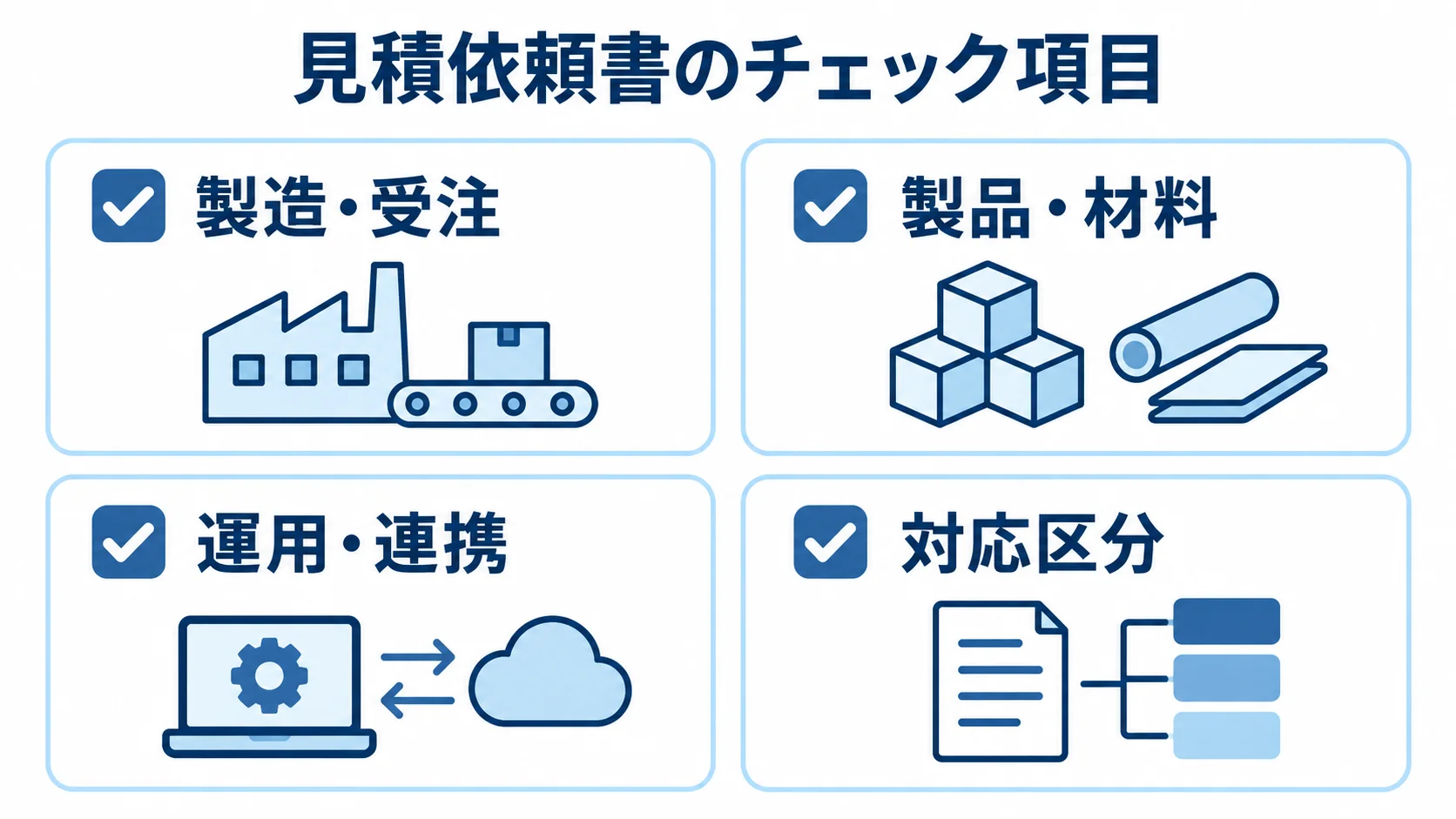 見積依頼書にそろえる4つの確認項目を示す図。 見積依頼書の確認項目を、製造・受注、製品・材料、運用・連携、対応区分の4カードで示した図。