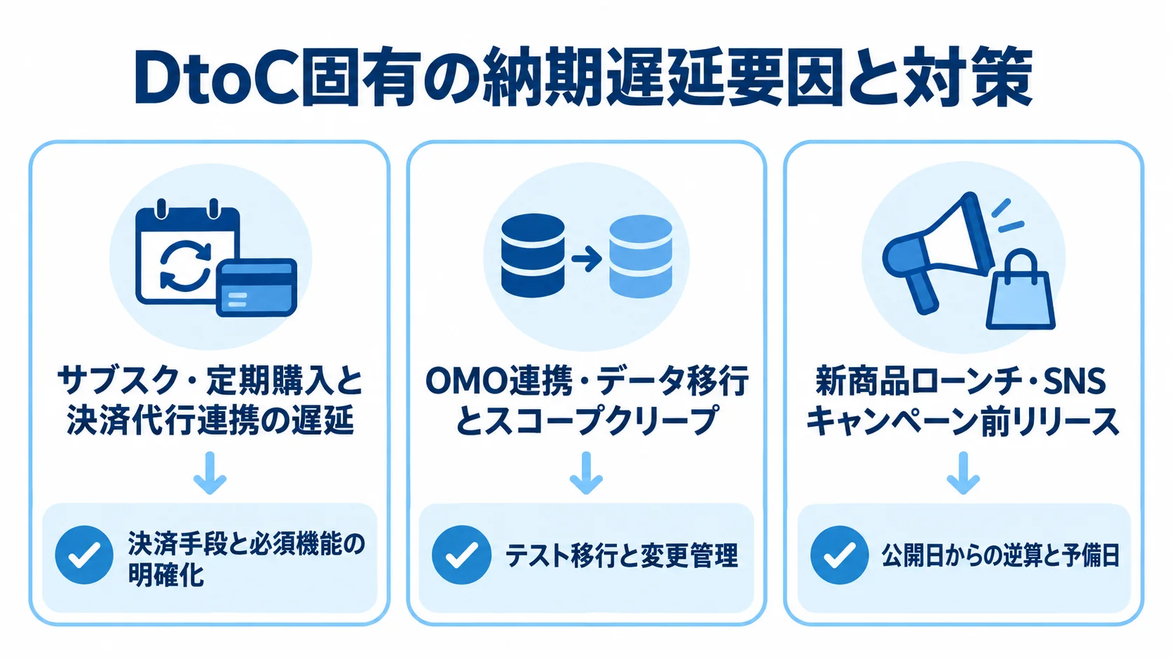 DtoC EC開発で起きやすい納期遅延と対策を整理した図 定期購入の決済連携、OMO連携やデータ移行、公開期日の固定という3つの遅延要因と、それぞれの対策を対応させたチェックリスト図。