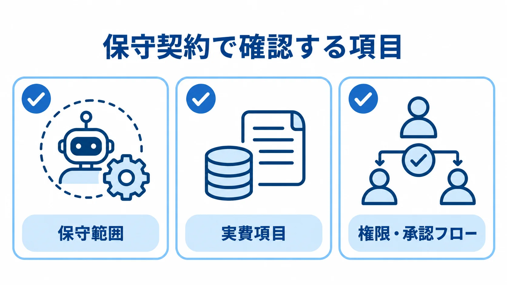 保守契約の確認項目として、保守範囲、実費項目、権限・承認フローを示すチェックリスト図。