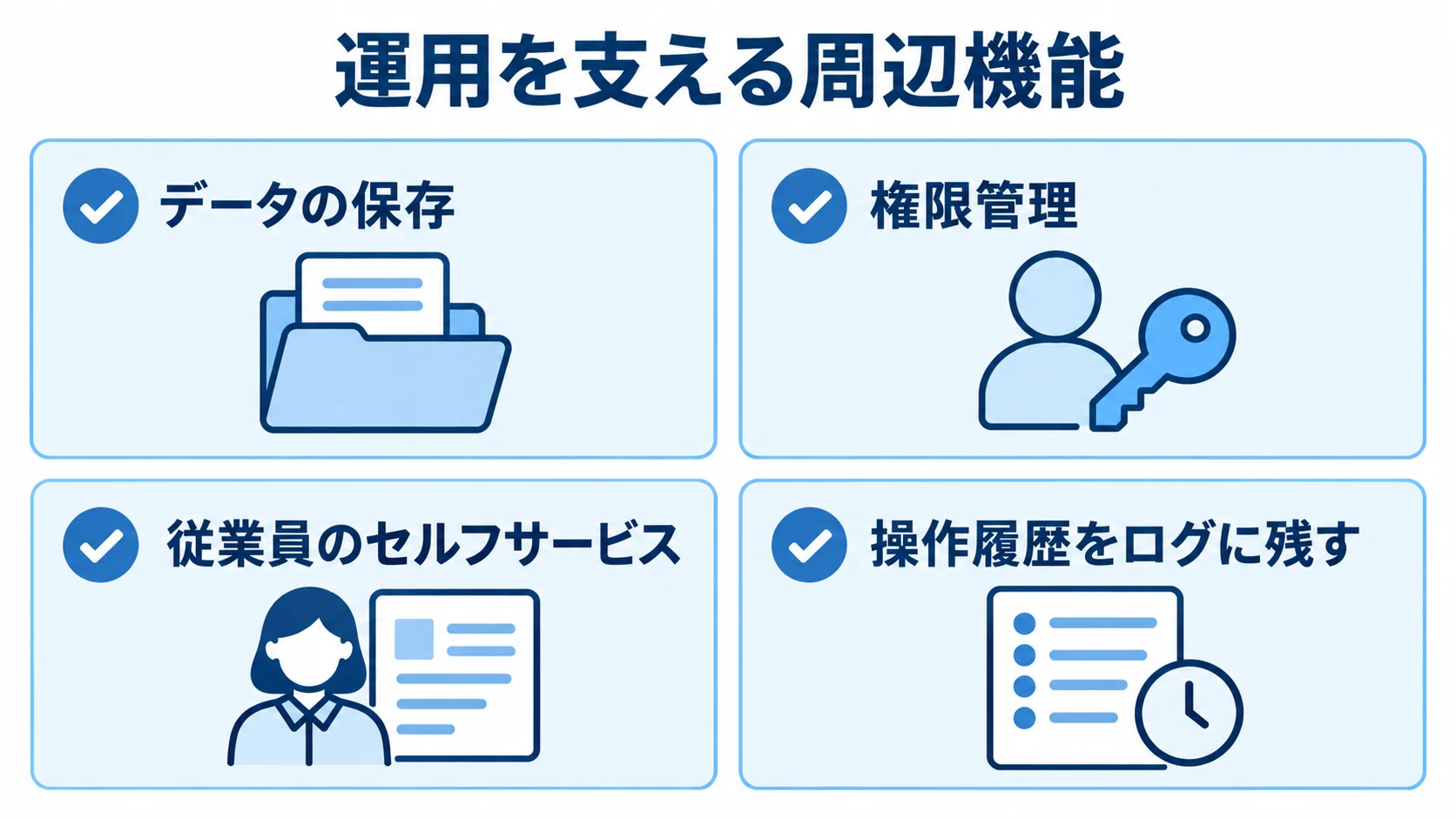 給与計算システムの運用支援機能 運用を支える周辺機能として、データの保存、権限管理、従業員のセルフサービス、操作履歴の記録を並べた図。