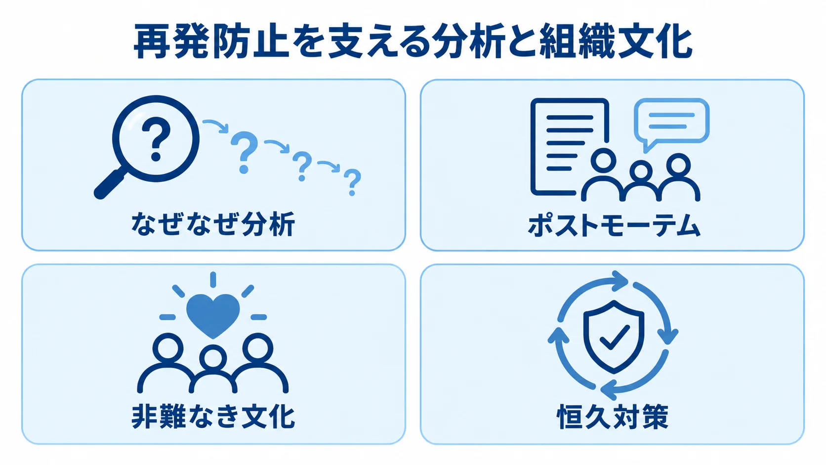 なぜなぜ分析、ポストモーテム、非難なき文化、恒久対策を4枚のパネルで示した図。