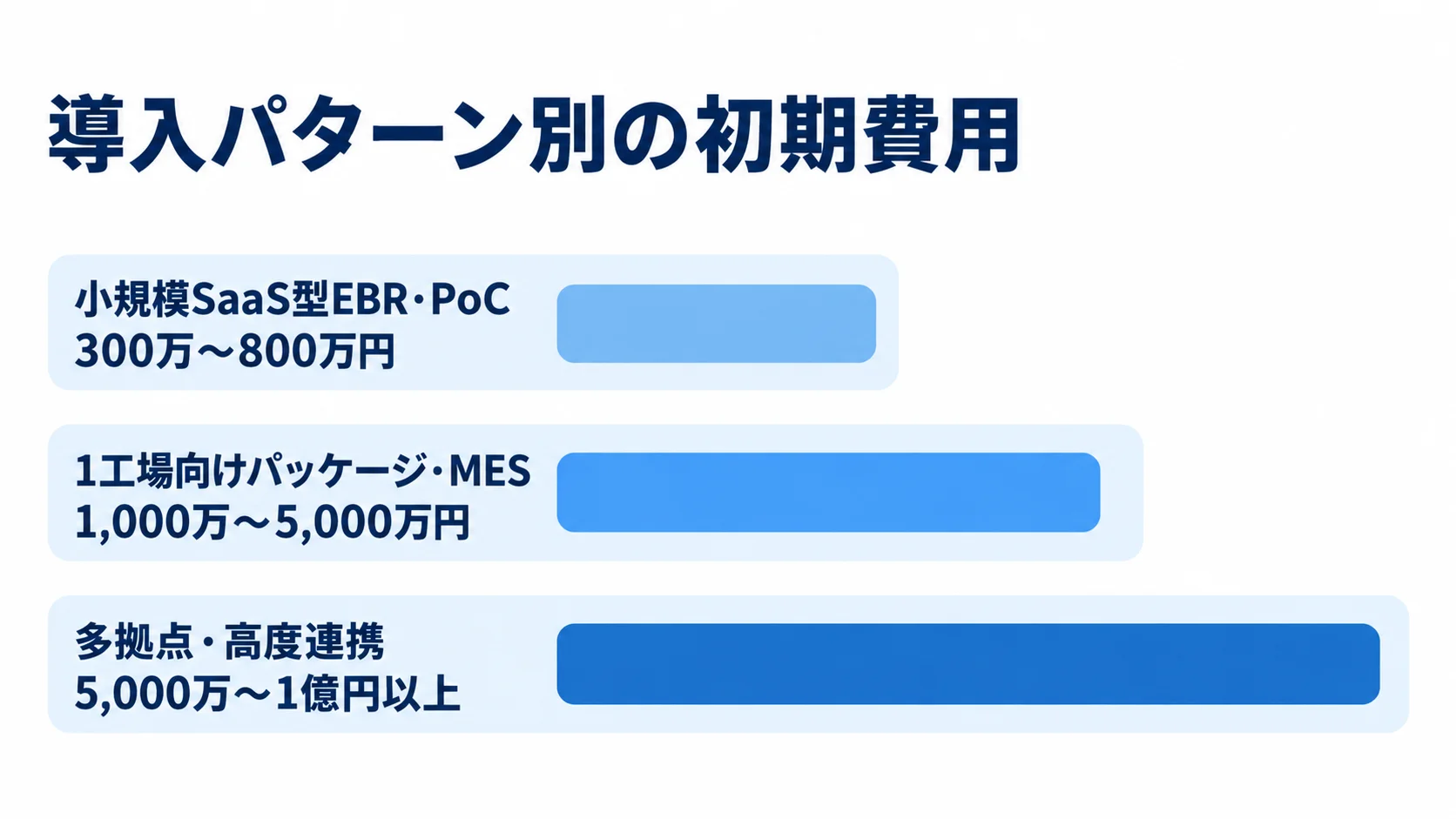 小規模SaaS型EBR・PoC、1工場向けパッケージ・MES、多拠点・高度連携の初期費用目安を横棒で比べた図。