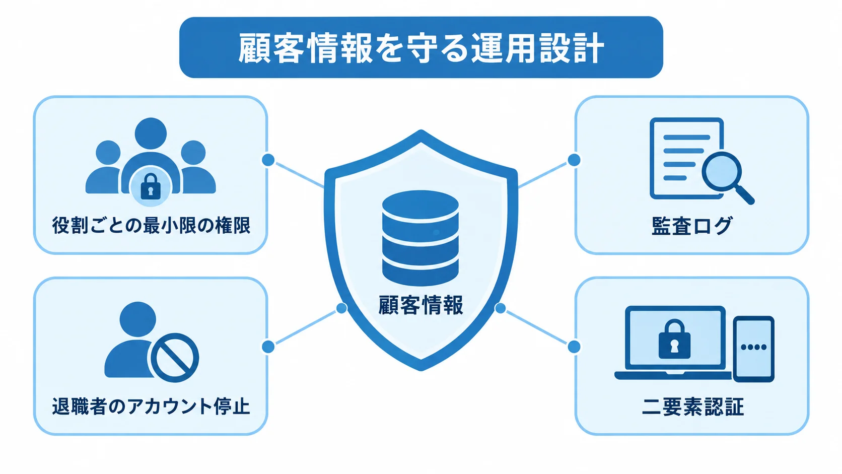 顧客情報と周囲の保護策を示す図解。 顧客情報を、役割ごとの最小限の権限や監査ログなど4つの保護策で囲んだ図解。