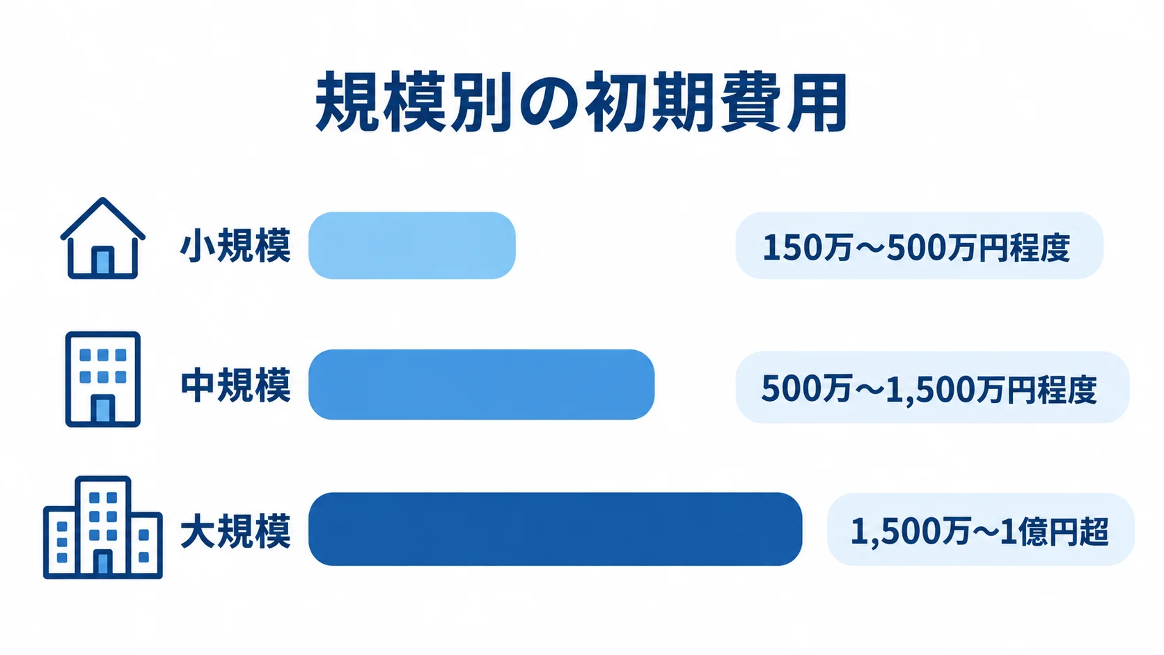システム開発の規模別初期費用を比較する図 小規模、中規模、大規模のシステム開発における初期費用の予算検討レンジを横棒で比較した図。