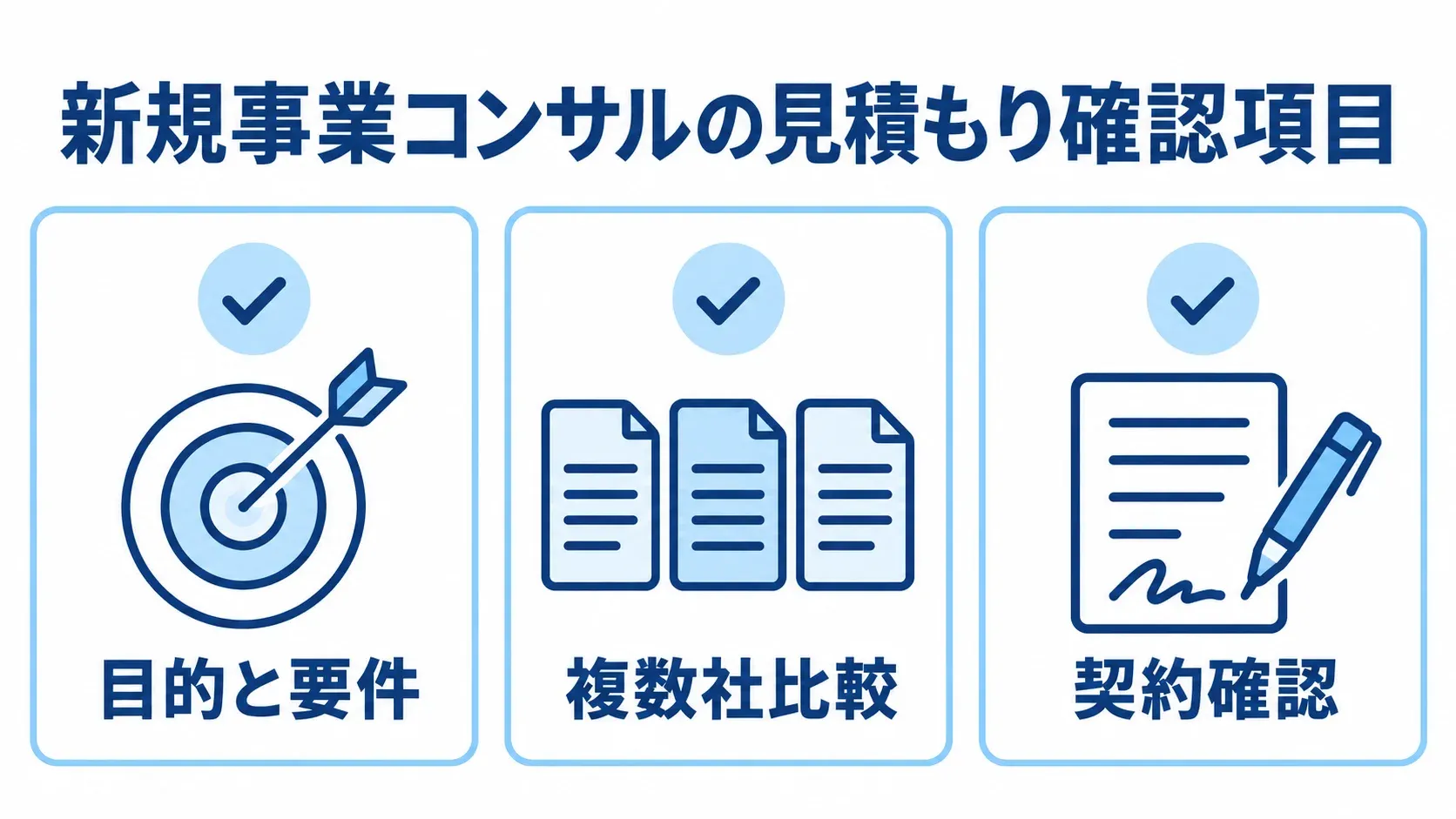 新規事業コンサルの見積もり時に確認する3項目の図。 見積もりの確認項目として、目的と要件、複数社比較、契約確認を並べたチェックリスト図。
