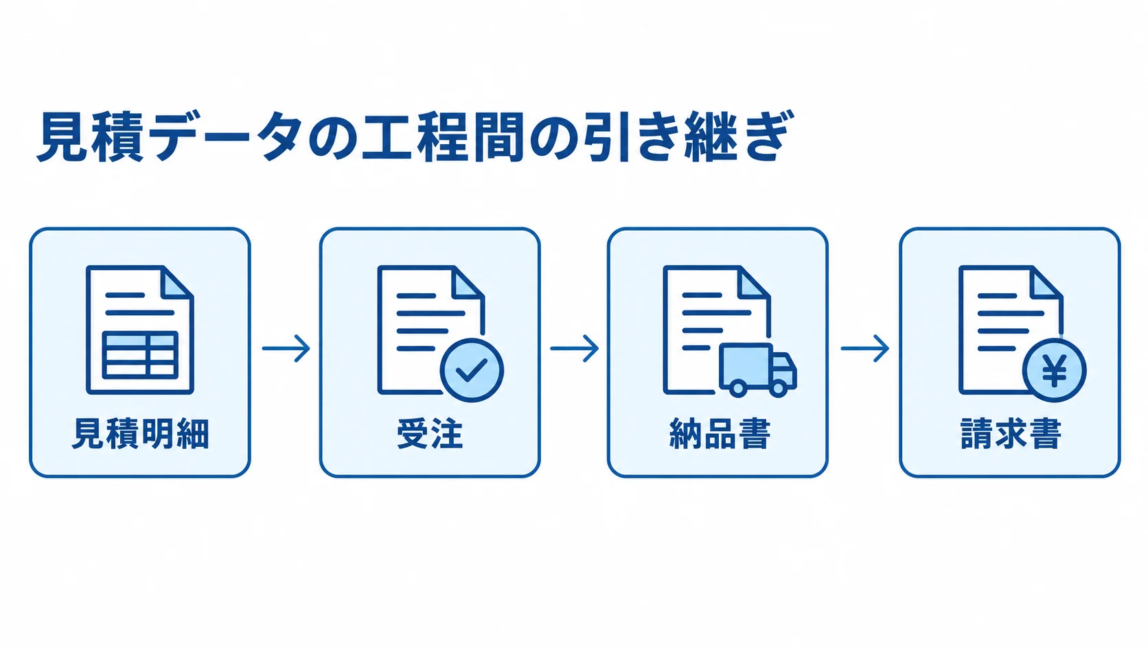 見積明細から請求書までのデータ連携 見積明細から受注、納品書、請求書へ同じデータを引き継ぐ流れを示した図。