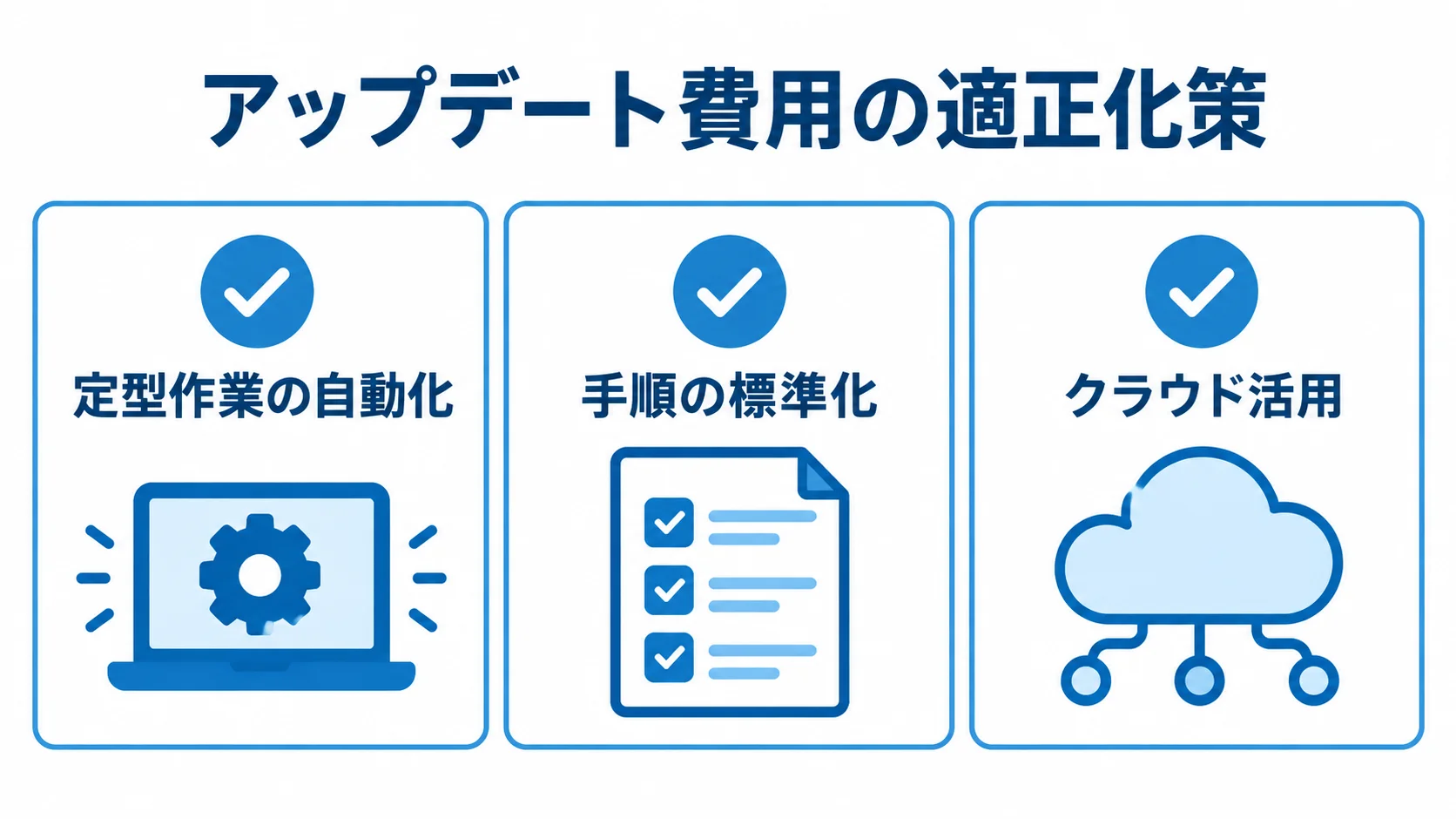 アップデート費用を適正化する3つの策 アップデート費用の適正化策として、定型作業の自動化、手順の標準化、クラウド活用をカードで示した図。