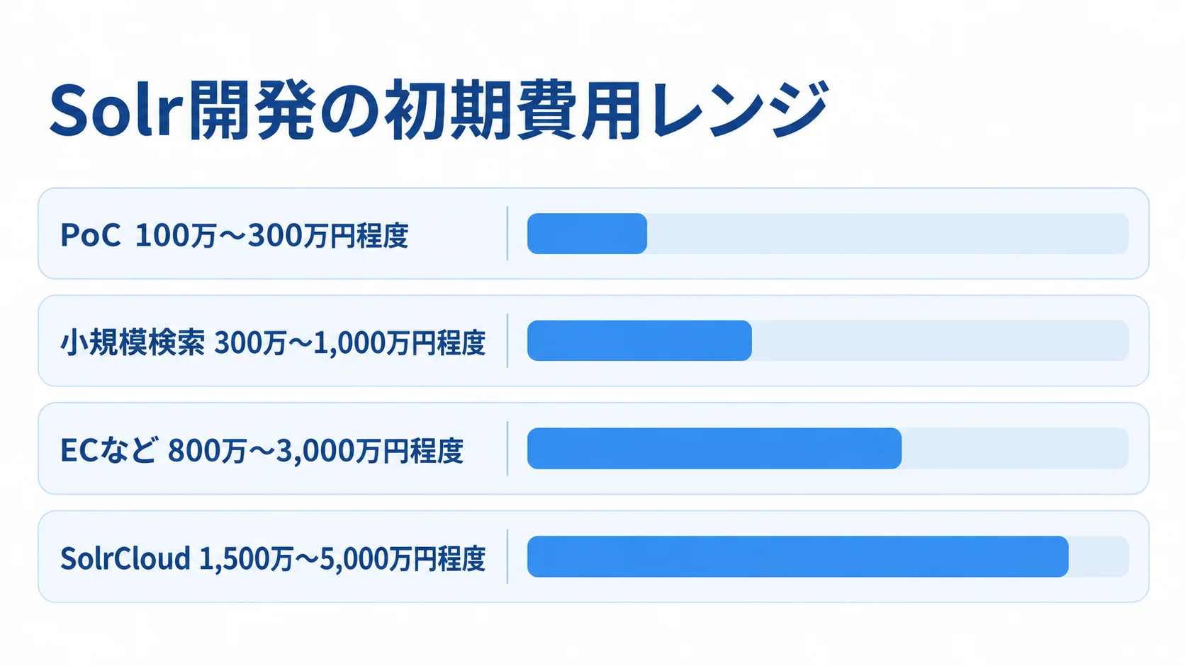 PoCからSolrCloudまでの初期費用レンジ PoC、小規模検索、ECなど、SolrCloudの企画上の初期費用レンジを横棒で比較した図。