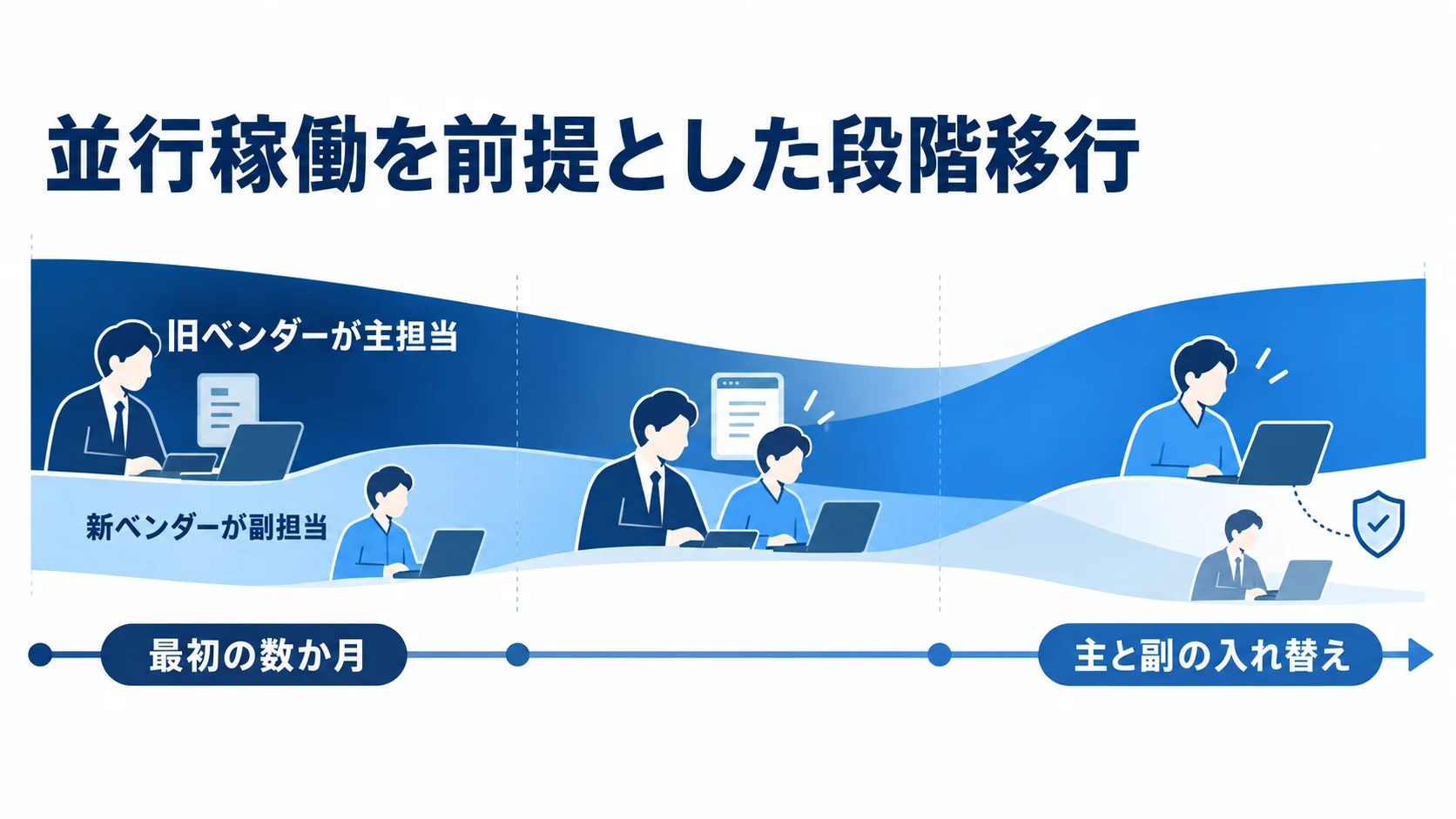 並行稼働の最初の数か月は旧ベンダーが主担当、新ベンダーが副担当となり、徐々に主従を入れ替える段階移行の図。