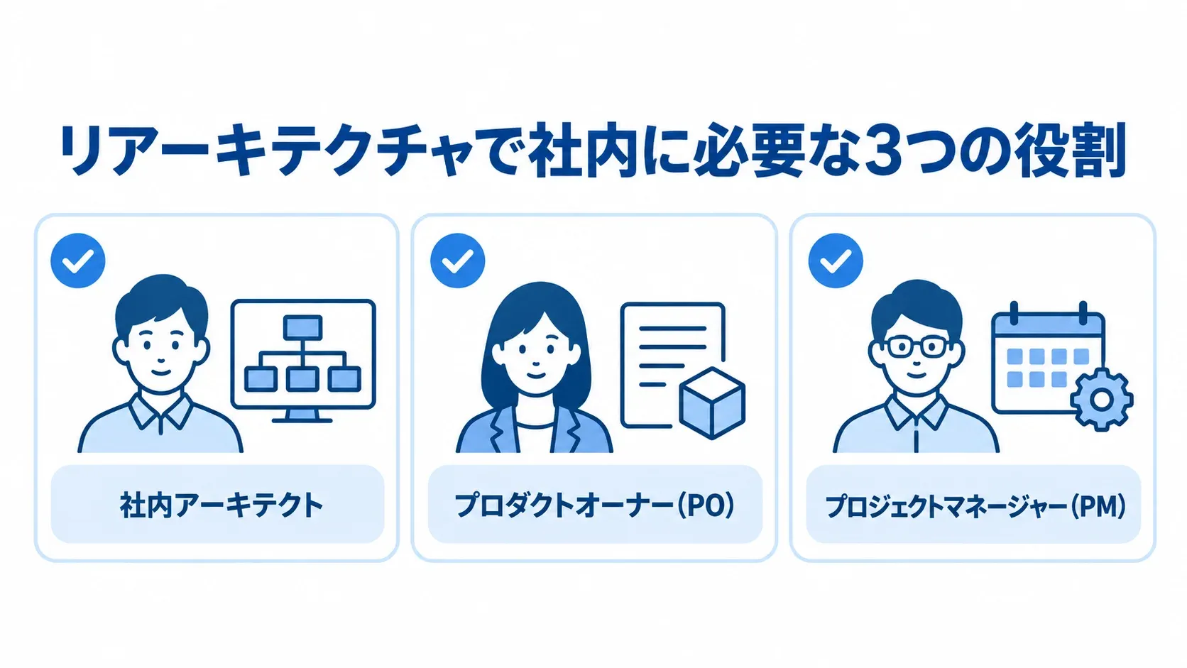 リアーキテクチャの社内体制を担う3つの役割 社内アーキテクト、プロダクトオーナー、プロジェクトマネージャーの3役を示すチェックリスト図。