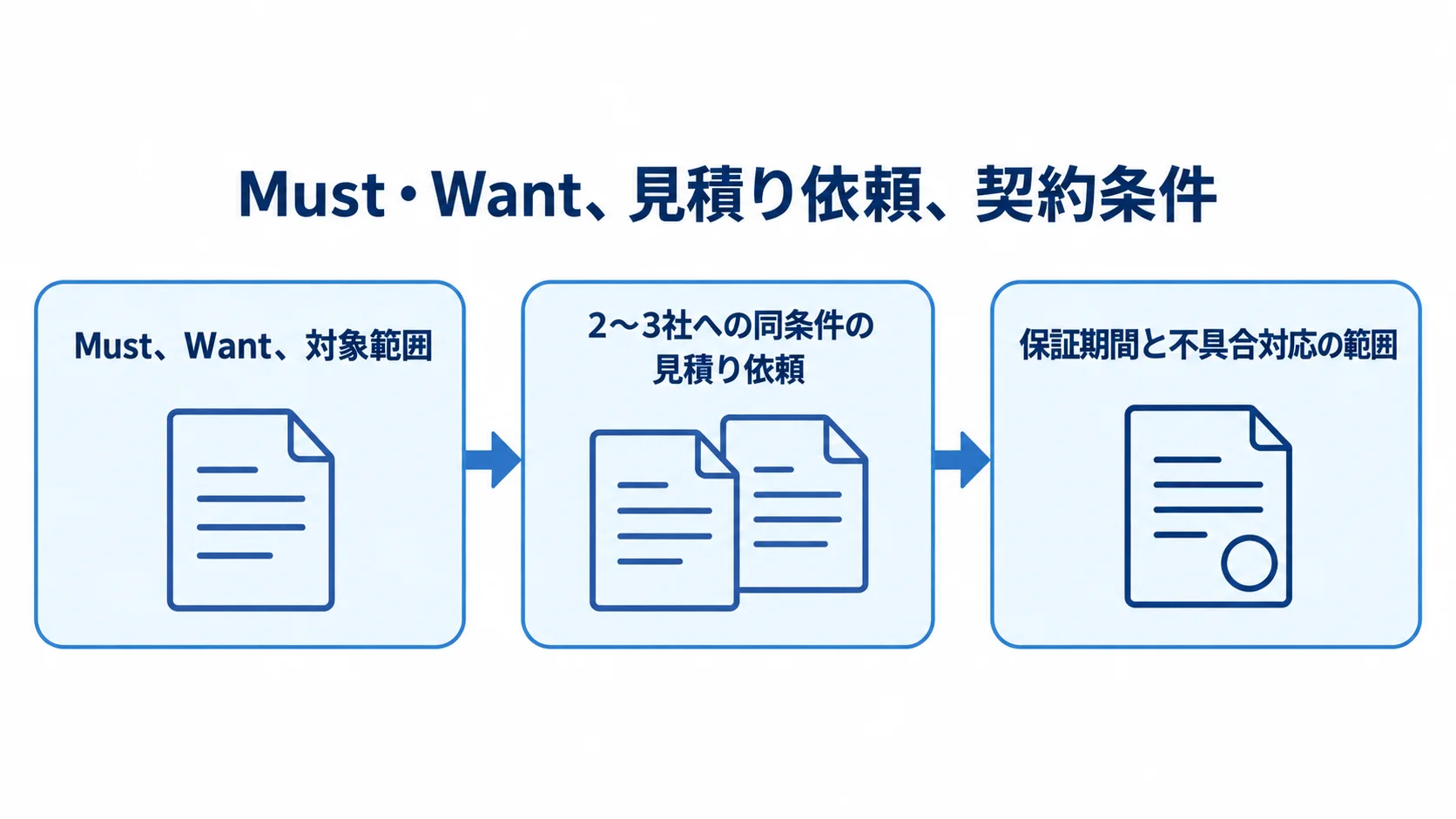 Must・Wantと対象範囲を整理し、2〜3社へ同条件で見積りを依頼して、保証期間や不具合対応の範囲を契約で確認する流れ。