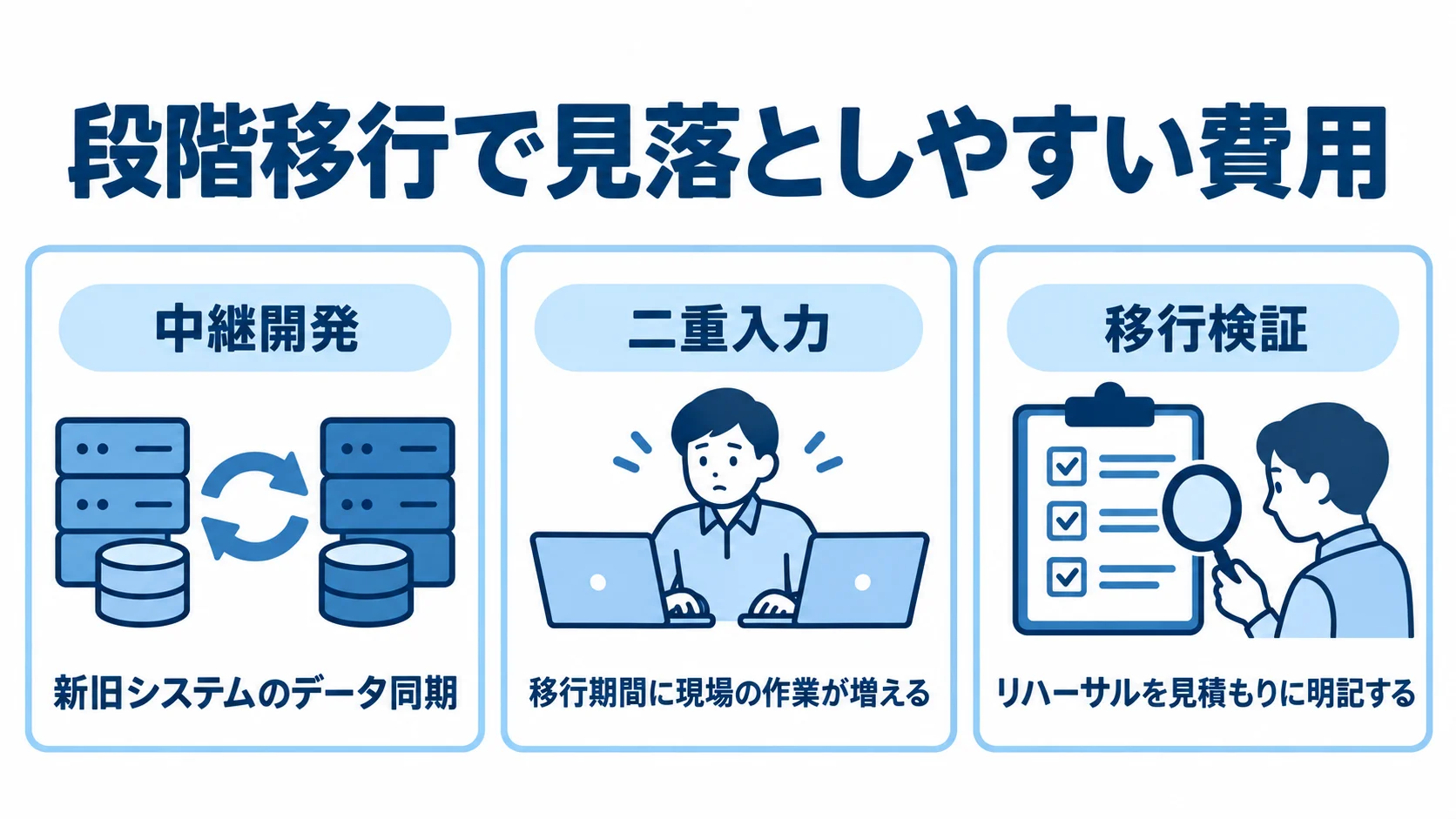 段階移行で確認したい費用項目 段階移行で発生する中継開発、二重入力、移行検証を3項目で示した図。