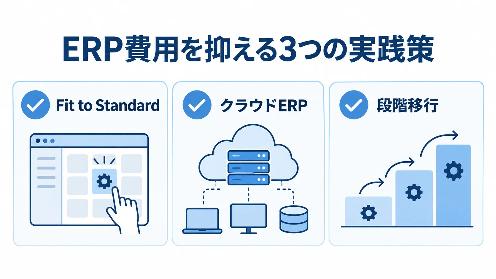 ERP導入費用を抑える実践策 Fit to Standard、クラウドERP、段階移行による費用抑制策を示した図解。