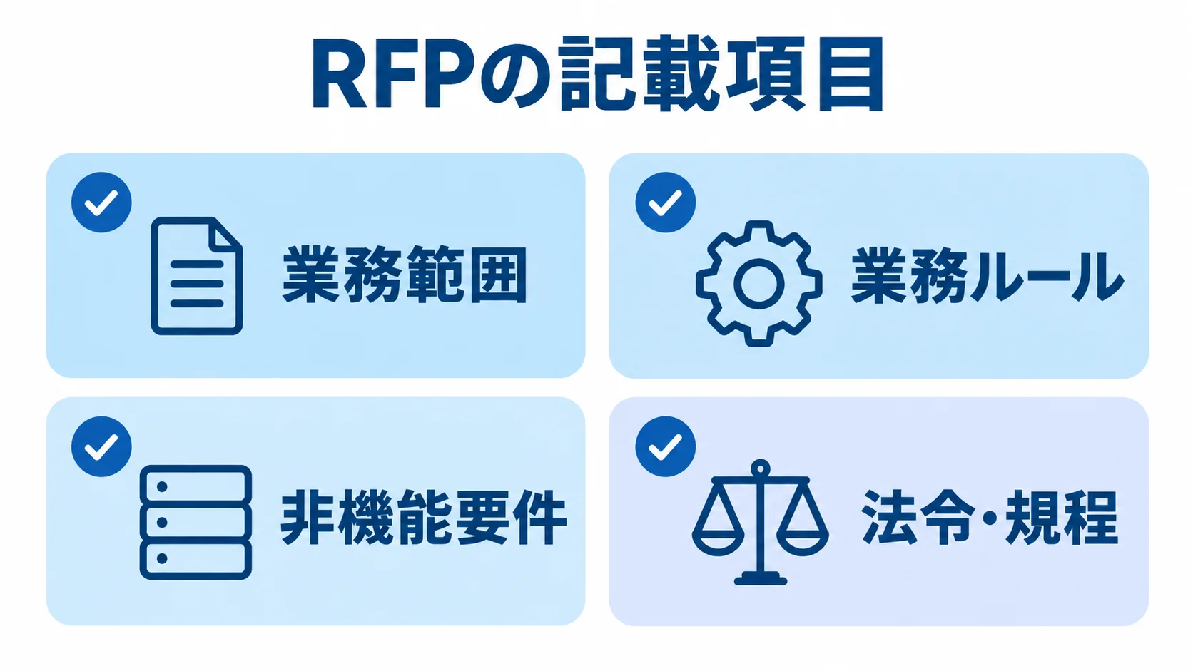RFPでそろえる業務・品質条件 RFPに記載する業務範囲、業務ルール、非機能要件、法令・規程の4項目を示すチェックリスト。