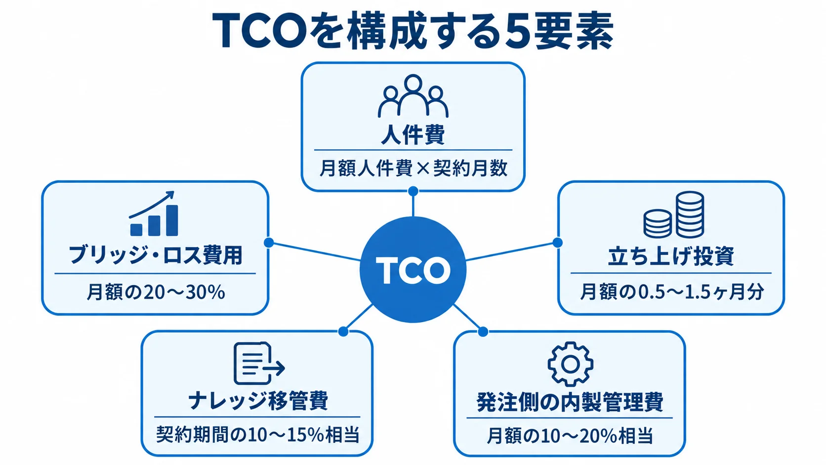 ナレッジ移管を含むTCOの5要素と算定基準 TCOを中央に置き、人件費、ブリッジ・ロス費用、立ち上げ投資、ナレッジ移管費、発注側の内製管理費と各算定基準を周囲に示した図。