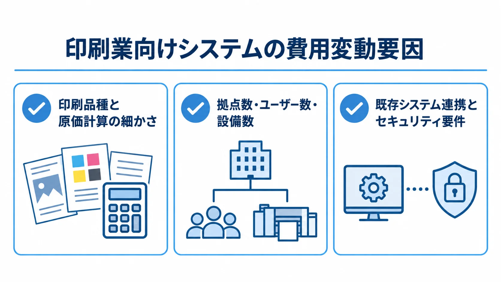 印刷業向けシステムの費用を左右する3つの確認項目 費用変動要因として、印刷品種と原価計算、拠点数・ユーザー数・設備数、既存システム連携とセキュリティ要件を並べた図。