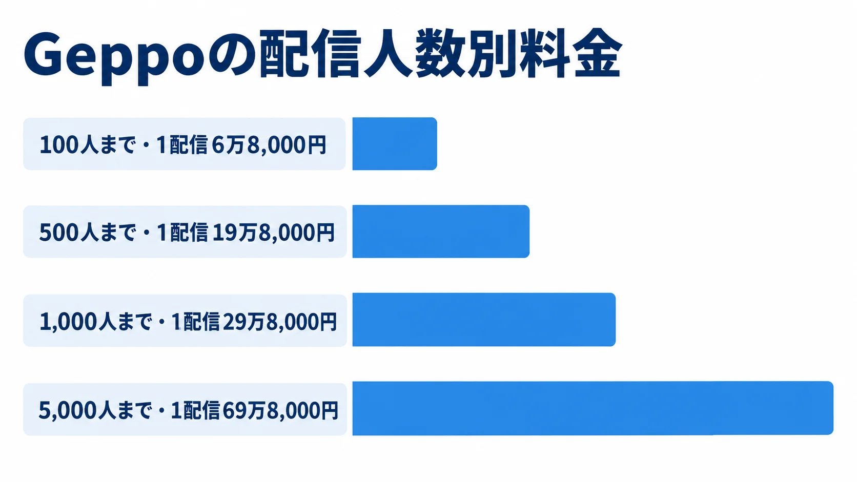 Geppoの1配信あたり料金を、100人まで、500人まで、1,000人まで、5,000人までの4区分で横棒比較した図