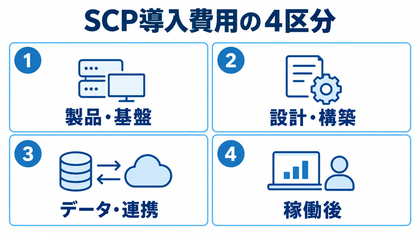 SCP導入費用を構成する4区分 SCP導入費用を製品・基盤、設計・構築、データ・連携、稼働後の4区分に整理した図。
