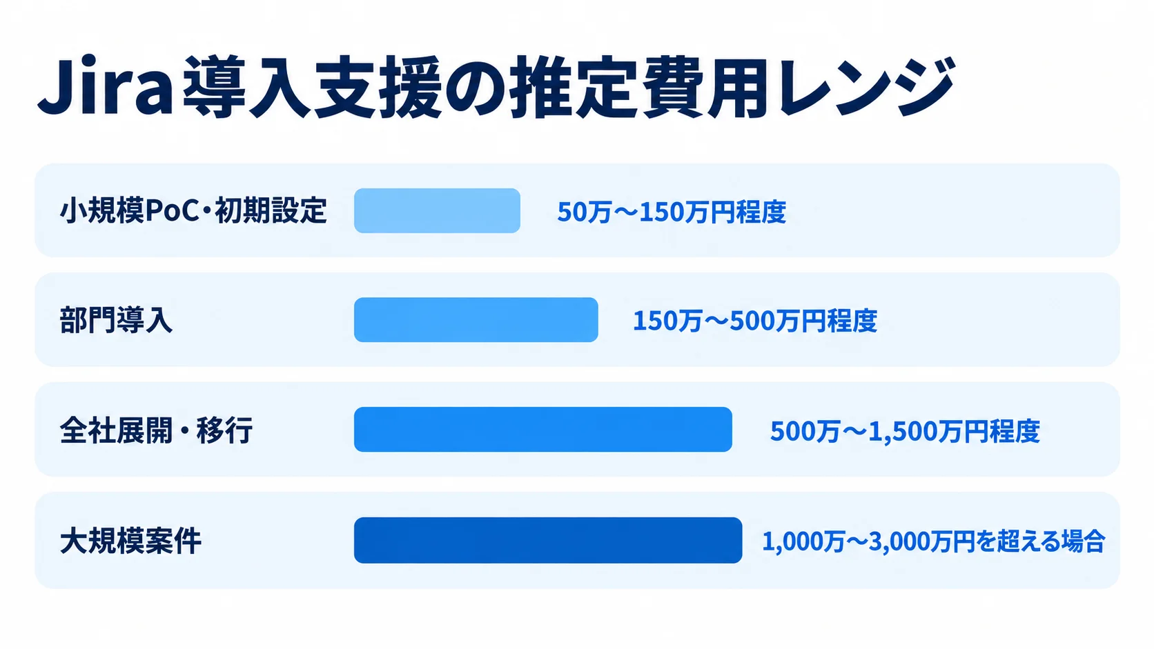 Jira導入規模別の費用相場 小規模PoC・初期設定、部門導入、全社展開・移行、大規模案件の導入支援費用の推定レンジを並べた図。