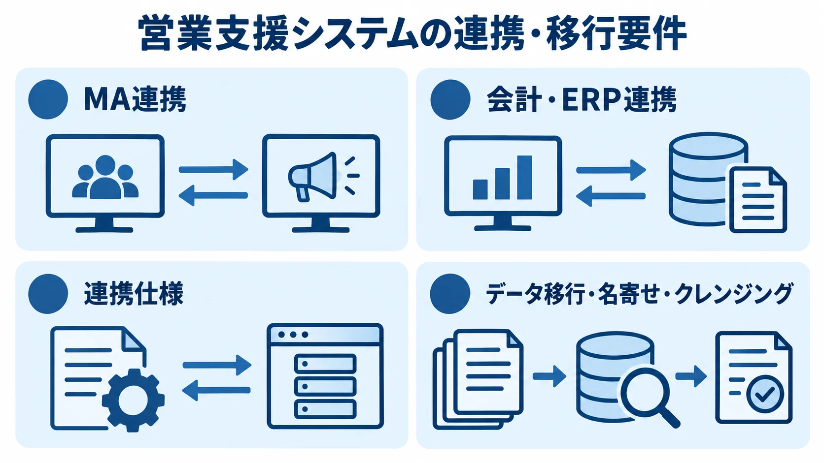 営業支援システムの連携とデータ移行で定める要件 MA・会計・ERPとの連携、連携仕様、データ移行・名寄せ・クレンジングの要件を並べた図。