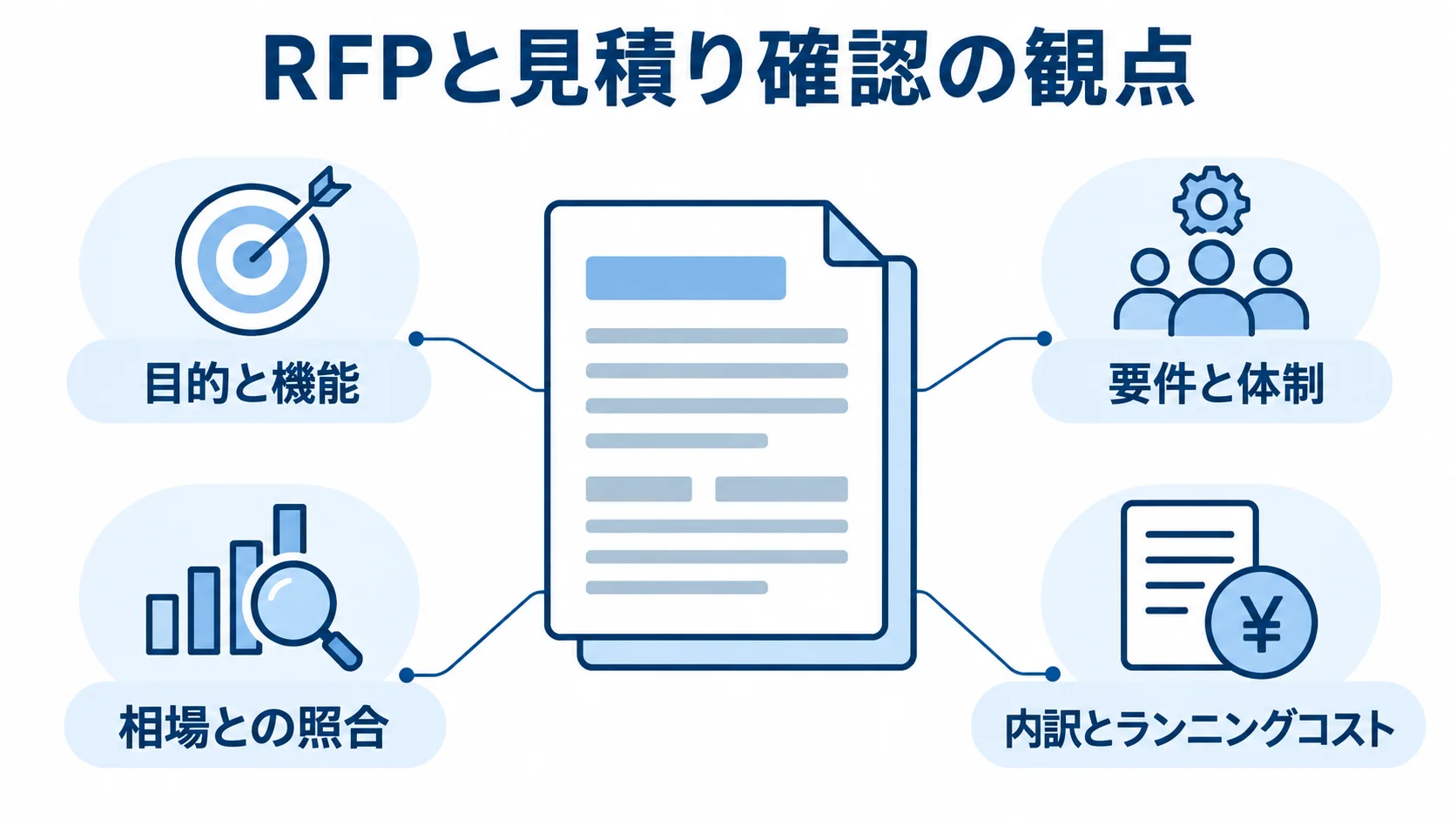 RFPを中心に、目的と機能、要件と体制、相場との照合、内訳とランニングコストの観点を示す図解