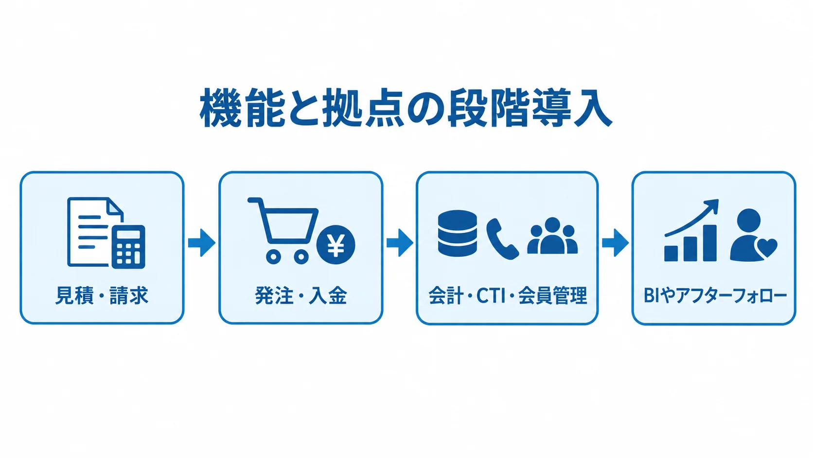 導入機能を段階的に広げる順序を示す図。 見積・請求から発注・入金、会計・CTI・会員管理、BIやアフターフォローへ広げる流れ図。