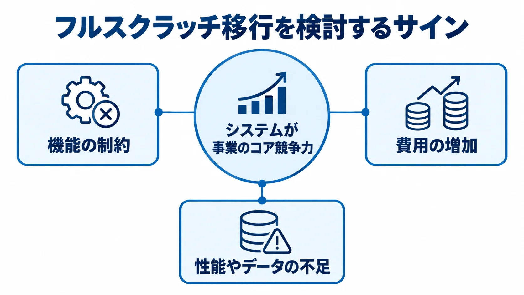 フルスクラッチ移行を考えるタイミングのサイン 事業のコア競争力となったシステムを中心に、機能の制約、費用の増加、性能やデータの不足を移行検討のサインとして示す図。