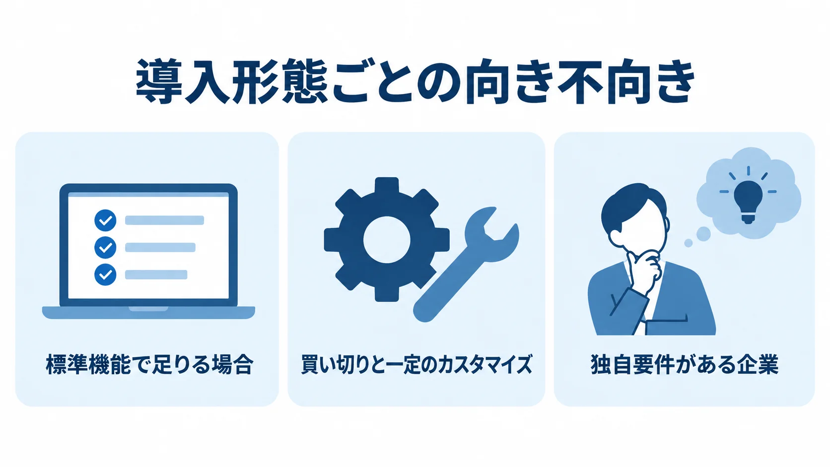 資産管理システムの導入形態と向く要件 導入形態の選択目安を、標準機能で足りる場合、買い切りと一定のカスタマイズ、独自要件がある企業の3パネルで示した図。