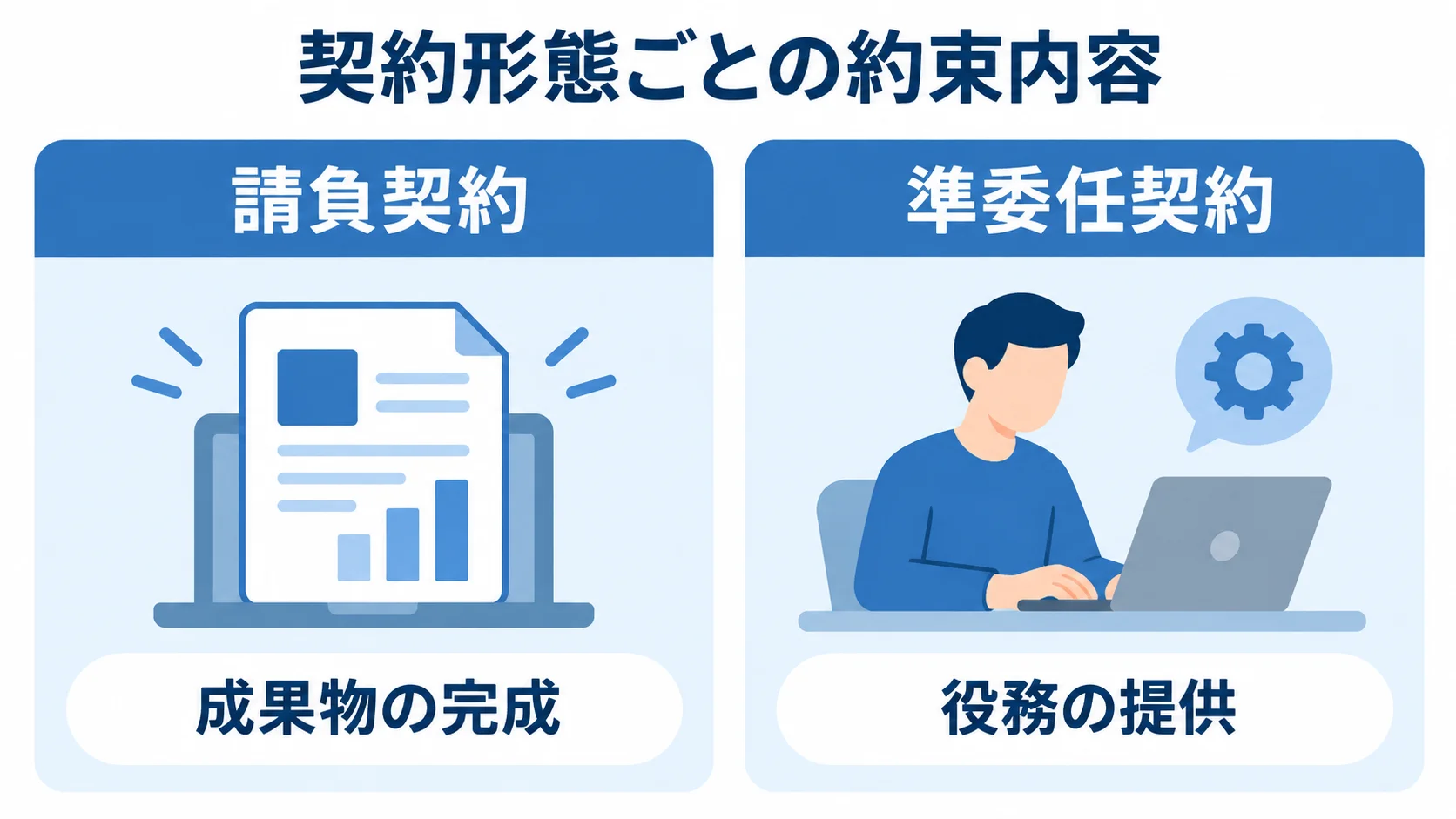 請負契約の成果物の完成と準委任契約の役務の提供を左右で比べた図解
